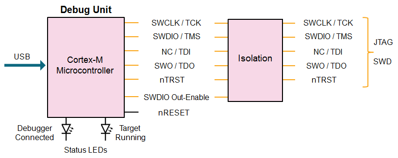 CMSIS_DAP_DEBUG_UNIT_ISO.png