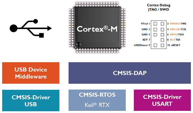 CMSIS_DAP_SWStack.png