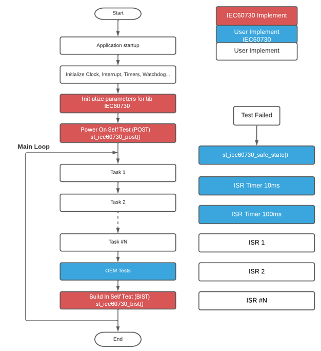 Figure 19 Flow chart of the library IEC60730