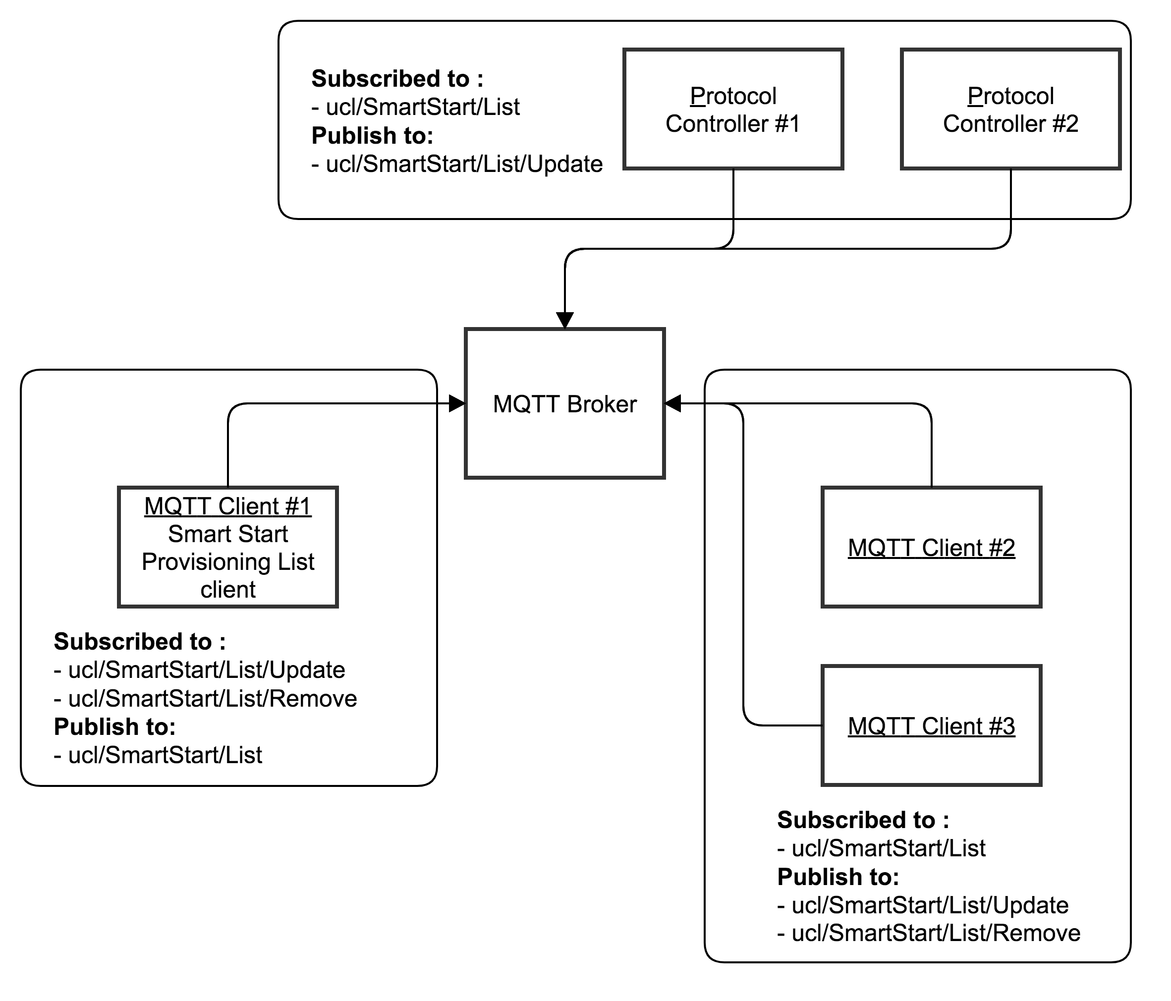 SmartStart list manager MQTT client