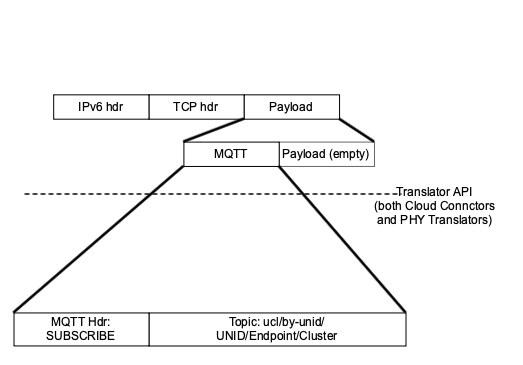 Universal GW packet Subscribe format