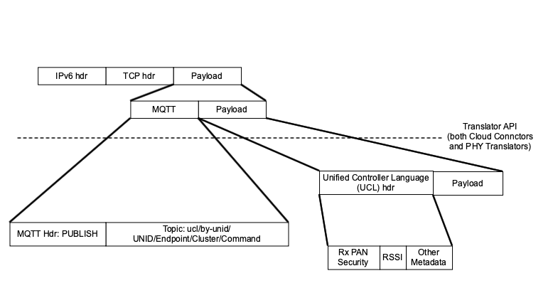 Universal GW packet Publish format