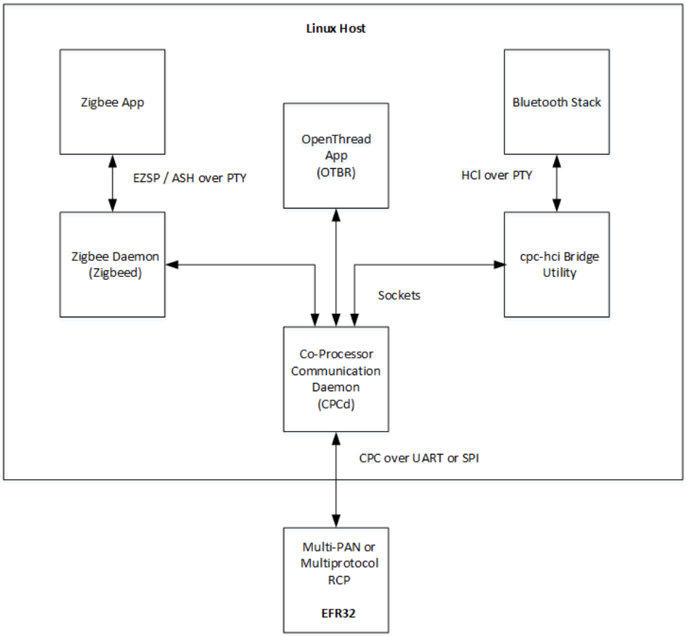 MultiProtocol Architecture