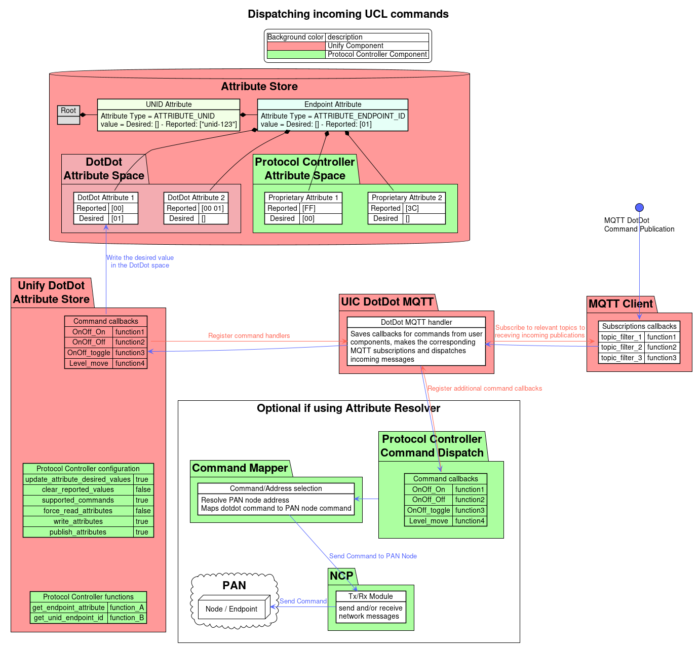 legend top
    |Background color | description |
    |<#ff9999>| Unify Component |
    |<#acffa0>| Protocol Controller Component |
endlegend

!theme plain
title Dispatching incoming UCL commands

Package "Unify DotDot\nAttribute Store" as dotdot_attribute_store #ff9999 {
  map "Command callbacks" as dotdot_attribute_store_command_callbacks #ff9999 {
    OnOff_On => function1
    OnOff_Off => function2
    OnOff_toggle => function3
    Level_move => function4
  }
  map "Protocol Controller configuration" as dotdot_attribute_store_configuration #acffa0 {
    update_attribute_desired_values => true
    clear_reported_values => false
    supported_commands => true
    force_read_attributes => false
    write_attributes => true
    publish_attributes => true
  }
  map "Protocol Controller functions" as dotdot_attribute_store_functions #acffa0 {
    get_endpoint_attribute => function_A
    get_unid_endpoint_id => function_B
  }

   dotdot_attribute_store_command_callbacks -[hidden]down- dotdot_attribute_store_configuration
   dotdot_attribute_store_configuration -[hidden]down- dotdot_attribute_store_functions
}

Package "UIC DotDot MQTT" as uic_dotdot_mqtt #ff9999 {
  object "DotDot MQTT handler" as uic_dotdot_mqtt_component #FFFFFF
  uic_dotdot_mqtt_component : Saves callbacks for commands from user
  uic_dotdot_mqtt_component : components, makes the corresponding
  uic_dotdot_mqtt_component : MQTT subscriptions and dispatches
  uic_dotdot_mqtt_component : incoming messages
}

rectangle "Optional if using Attribute Resolver" {
  Package "Protocol Controller\nCommand Dispatch" as protocol_controller_command_dispatch #acffa0 {
    map "Command callbacks" as protocol_controller_command_callbacks #acffa0 {
      OnOff_On => function1
      OnOff_Off => function2
      OnOff_toggle => function3
      Level_move => function4
    }
  }
  Package "Command Mapper" as command_mapper #acffa0 {
    object "Command/Address selection" as command_address_selection #FFFFFF
    command_address_selection : Resolve PAN node address
    command_address_selection : Maps dotdot command to PAN node command
  }
  Package "NCP" as ncp_component #acffa0 {
    object "Tx/Rx Module" as tx_rx_module #FFFFFF
    tx_rx_module : send and/or receive
    tx_rx_module : network messages
  }
  package "PAN" <<Cloud>> {
    package "Node / Endpoint" as pan_node <<Node>> #FFFFFF {
    }
  }
}

Package "Attribute Store" <<Database>> #ff9999 {

  object "Root" as root #DEDEDE
  object "UNID Attribute" as unid #f2ffe6

  unid : Attribute Type = ATTRIBUTE_UNID
  unid : value = Desired: [] - Reported: ["unid-123"]

  object "Endpoint Attribute" as ep #e6fff7
  ep : Attribute Type = ATTRIBUTE_ENDPOINT_ID
  ep : value = Desired: [] - Reported: [01]

  root *- unid
  unid *- ep

  Package "DotDot\nAttribute Space" #f3acb1 {
    map "DotDot Attribute 1" as dotdot_attribute_1 {
      Reported => [00]
      Desired  => [01]
    }
    map "DotDot Attribute 2" as dotdot_attribute_2 {
      Reported => [00 01]
      Desired  => []
    }
    ep *-- dotdot_attribute_1
    ep *-- dotdot_attribute_2
  }

  Package "Protocol Controller\nAttribute Space" #acffa0 {
    map "Proprietary Attribute 1" as attribute_1 #FFFFFF {
      Reported => [FF]
      Desired  => [00]
    }
    map "Proprietary Attribute 2" as attribute_2 #FFFFFF {
      Reported => [3C]
      Desired  => []
    }
    ep *-- attribute_1
    ep *-- attribute_2
  }
}

Package "MQTT Client" as mqtt_client #ff9999 {
  map "Subscriptions callbacks" as mqtt_client_subscriptions #FFFFFF {
    topic_filter_1 => function1
    topic_filter_2 => function2
    topic_filter_3 => function3
  }
}


skinparam {
  ArrowColor #5566FF
  ArrowFontColor #5566FF
}

mqtt_client_subscriptions::topic_filter_2 -> uic_dotdot_mqtt_component
uic_dotdot_mqtt_component -> dotdot_attribute_store_command_callbacks::OnOff_toggle
uic_dotdot_mqtt_component -down-> protocol_controller_command_callbacks

dotdot_attribute_store_command_callbacks -u-> dotdot_attribute_1 : Write the desired value\nin the DotDot space

() "MQTT DotDot\nCommand Publication" as command_publication #5566FF
command_publication --> mqtt_client_subscriptions

skinparam {
  ArrowColor #FF6655
  ArrowFontColor #FF6655
}

dotdot_attribute_store_command_callbacks -> uic_dotdot_mqtt_component : Register command handlers
protocol_controller_command_callbacks -u-> uic_dotdot_mqtt_component : Register additional command callbacks
uic_dotdot_mqtt_component -> mqtt_client_subscriptions : Subscribe to relevant topics to\nreceving incoming publications

skinparam {
  ArrowColor #5566FF
  ArrowFontColor #5566FF
}
protocol_controller_command_dispatch -l-> command_address_selection
command_address_selection -d-> tx_rx_module : Send Command to PAN Node
tx_rx_module -l-> pan_node : Send Command
