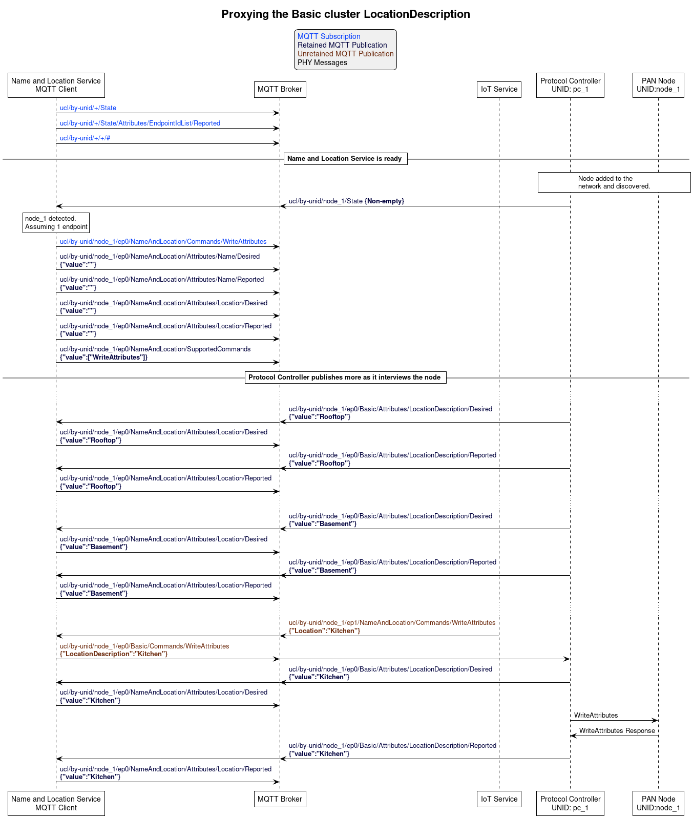 'Style matching the other figures in chapter.
!theme plain
skinparam LegendBackgroundColor #F0F0F0

title Proxying the Basic cluster <b>LocationDescription</b>

' Allows to do simultaneous transmissions
!pragma teoz true

legend top
<font color=#0039FB>MQTT Subscription</font>
<font color=#00003C>Retained MQTT Publication</font>
<font color=#6C2A0D>Unretained MQTT Publication</font>
<font color=#000000>PHY Messages</font>
endlegend

participant "Name and Location Service\nMQTT Client" as naming_service
participant "MQTT Broker" as mqtt_broker
participant "IoT Service" as iot_service
participant "Protocol Controller\nUNID: pc_1" as pc_1
participant "PAN Node\nUNID:node_1" as node_1

naming_service -> mqtt_broker: <font color=#0039FB>ucl/by-unid/+/State</font>
naming_service -> mqtt_broker: <font color=#0039FB>ucl/by-unid/+/State/Attributes/EndpointIdList/Reported</font>
naming_service -> mqtt_broker: <font color=#0039FB>ucl/by-unid/+/+/#</font>

== Name and Location Service is ready ==

rnote over pc_1, node_1: Node added to the\nnetwork and discovered.

pc_1 -> mqtt_broker: <font color=#00003C>ucl/by-unid/node_1/State <b>{Non-empty}
& mqtt_broker -> naming_service

rnote over naming_service: node_1 detected.\nAssuming 1 endpoint

naming_service -> mqtt_broker: <font color=#0039FB>ucl/by-unid/node_1/ep0/NameAndLocation/Commands/WriteAttributes</font>
naming_service -> mqtt_broker: <font color=#00003C>ucl/by-unid/node_1/ep0/NameAndLocation/Attributes/Name/Desired\n<font color=#00003C><b>{"value":""}
naming_service -> mqtt_broker: <font color=#00003C>ucl/by-unid/node_1/ep0/NameAndLocation/Attributes/Name/Reported\n<font color=#00003C><b>{"value":""}
naming_service -> mqtt_broker: <font color=#00003C>ucl/by-unid/node_1/ep0/NameAndLocation/Attributes/Location/Desired\n<font color=#00003C><b>{"value":""}
naming_service -> mqtt_broker: <font color=#00003C>ucl/by-unid/node_1/ep0/NameAndLocation/Attributes/Location/Reported\n<font color=#00003C><b>{"value":""}
naming_service -> mqtt_broker: <font color=#00003C>ucl/by-unid/node_1/ep0/NameAndLocation/SupportedCommands\n<font color=#00003C><b>{"value":["WriteAttributes"]}

== Protocol Controller publishes more as it interviews the node ==

...

pc_1 -> mqtt_broker: <font color=#00003C>ucl/by-unid/node_1/ep0/Basic/Attributes/LocationDescription/Desired\n<font color=#00003C><b>{"value":"Rooftop"}
& mqtt_broker -> naming_service

naming_service -> mqtt_broker: <font color=#00003C>ucl/by-unid/node_1/ep0/NameAndLocation/Attributes/Location/Desired\n<font color=#00003C><b>{"value":"Rooftop"}

pc_1 -> mqtt_broker: <font color=#00003C>ucl/by-unid/node_1/ep0/Basic/Attributes/LocationDescription/Reported\n<font color=#00003C><b>{"value":"Rooftop"}
& mqtt_broker -> naming_service

naming_service -> mqtt_broker: <font color=#00003C>ucl/by-unid/node_1/ep0/NameAndLocation/Attributes/Location/Reported\n<font color=#00003C><b>{"value":"Rooftop"}

...

pc_1 -> mqtt_broker: <font color=#00003C>ucl/by-unid/node_1/ep0/Basic/Attributes/LocationDescription/Desired\n<font color=#00003C><b>{"value":"Basement"}
& mqtt_broker -> naming_service

naming_service -> mqtt_broker: <font color=#00003C>ucl/by-unid/node_1/ep0/NameAndLocation/Attributes/Location/Desired\n<font color=#00003C><b>{"value":"Basement"}

pc_1 -> mqtt_broker: <font color=#00003C>ucl/by-unid/node_1/ep0/Basic/Attributes/LocationDescription/Reported\n<font color=#00003C><b>{"value":"Basement"}
& mqtt_broker -> naming_service

naming_service -> mqtt_broker: <font color=#00003C>ucl/by-unid/node_1/ep0/NameAndLocation/Attributes/Location/Reported\n<font color=#00003C><b>{"value":"Basement"}

...


iot_service -> mqtt_broker: <font color=#6C2A0D>ucl/by-unid/node_1/ep1/NameAndLocation/Commands/WriteAttributes\n<font color=#6C2A0D><b>{"Location":"Kitchen"}
& mqtt_broker -> naming_service

naming_service -> mqtt_broker: <font color=#6C2A0D>ucl/by-unid/node_1/ep0/Basic/Commands/WriteAttributes\n<font color=#6C2A0D><b>{"LocationDescription":"Kitchen"}
& mqtt_broker -> pc_1

pc_1 -> mqtt_broker: <font color=#00003C>ucl/by-unid/node_1/ep0/Basic/Attributes/LocationDescription/Desired\n<font color=#00003C><b>{"value":"Kitchen"}
& mqtt_broker -> naming_service

naming_service -> mqtt_broker: <font color=#00003C>ucl/by-unid/node_1/ep0/NameAndLocation/Attributes/Location/Desired\n<font color=#00003C><b>{"value":"Kitchen"}

pc_1 -> node_1: WriteAttributes
node_1 -> pc_1: WriteAttributes Response

pc_1 -> mqtt_broker: <font color=#00003C>ucl/by-unid/node_1/ep0/Basic/Attributes/LocationDescription/Reported\n<font color=#00003C><b>{"value":"Kitchen"}
& mqtt_broker -> naming_service

naming_service -> mqtt_broker: <font color=#00003C>ucl/by-unid/node_1/ep0/NameAndLocation/Attributes/Location/Reported\n<font color=#00003C><b>{"value":"Kitchen"}