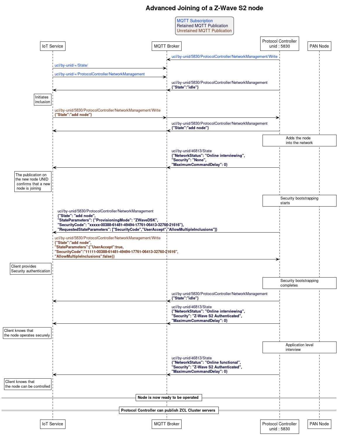 'Style matching the other figures in chapter.
!theme plain
skinparam LegendBackgroundColor #F0F0F0
!pragma teoz true

title Advanced Joining of a Z-Wave S2 node

legend top
<font color=#0039FB>MQTT Subscription</font>
<font color=#00003C>Retained MQTT Publication</font>
<font color=#6C2A0D>Unretained MQTT Publication</font>
endlegend

participant "IoT Service" as client
participant "MQTT Broker" as broker
participant "Protocol Controller\nunid : 5830" as pc
participant "PAN Node" as pan_node

pc -> broker: <font color=#0039FB>ucl/by-unid/5830/ProtocolController/NetworkManagement/Write</font>
client -> broker: <font color=#0039FB>ucl/by-unid/+/State/</font>
client -> broker: <font color=#0039FB>ucl/by-unid/+/ProtocolController/NetworkManagement</font>

pc -> broker: <font color=#00003C>ucl/by-unid/5830/ProtocolController/NetworkManagement\n<font color=#00003C><b>{"State":"idle"}</font>
& broker -> client

rnote left of client: Initiates \ninclusion
client -> broker: <font color=#6C2A0D>ucl/by-unid/5830/ProtocolController/NetworkManagement/Write \n<font color=#6C2A0D><b>{"State":"add node"}
& broker -> pc

pc -> broker: <font color=#00003C>ucl/by-unid/5830/ProtocolController/NetworkManagement\n<font color=#00003C><b>{"State":"add node"}
& broker -> client

rnote over pc, pan_node: Adds the node\ninto the network
pc -> broker: <font color=#00003C>ucl/by-unid/46813/State\n<font color=#00003C><b>{"NetworkStatus": "Online interviewing",\n<font color=#00003C><b>"Security": "None", \n<font color=#00003C><b>"MaximumCommandDelay": 0}
& broker -> client

rnote left of client: The publication on\nthe new node UNID\n confirms that a new\n node is joining

rnote over pc, pan_node: Security bootstrapping\nstarts

pc -> client: <font color=#00003C>ucl/by-unid/5830/ProtocolController/NetworkManagement \n<font color=#00003C><b>{"State": "add node",\n<font color=#00003C><b>"StateParameters": {"ProvisioningMode": "ZWaveDSK",\n<font color=#00003C><b>"SecurityCode": "xxxxx-00388-61481-49494-17761-06413-32760-21616"},\n<font color=#00003C><b>"RequestedStateParameters": ["SecurityCode","UserAccept","AllowMultipleInclusions"]}

client -> pc: <font color=#6C2A0D>ucl/by-unid/5830/ProtocolController/NetworkManagement/Write\n<font color=#6C2A0D><b>{"State":"add node",\n<font color=#6C2A0D><b>"StateParameters":{"UserAccept":true,\n<font color=#6C2A0D><b>"SecurityCode":"11111-00388-61481-49494-17761-06413-32760-21616",\n<font color=#6C2A0D><b>"AllowMultipleInclusions":false}}

rnote left of client: Client provides\nSecurity authentication
rnote over pc, pan_node: Security bootstrapping\ncompletes

pc -> broker: <font color=#00003C>ucl/by-unid/5830/ProtocolController/NetworkManagement\n<font color=#00003C><b>{"State":"idle"}</font>
& broker -> client

pc -> broker: <font color=#00003C>ucl/by-unid/46813/State\n<font color=#00003C><b>{"NetworkStatus": "Online interviewing",\n<font color=#00003C><b>"Security": "Z-Wave S2 Authenticated", \n<font color=#00003C><b>"MaximumCommandDelay": 0}
& broker -> client

rnote left of client: Client knows that\nthe node operates securely

rnote over pc, pan_node: Application level\ninterview

pc -> broker: <font color=#00003C>ucl/by-unid/46813/State\n<font color=#00003C><b>{"NetworkStatus": "Online functional",\n<font color=#00003C><b>"Security": "Z-Wave S2 Authenticated", \n<font color=#00003C><b>"MaximumCommandDelay": 0}
& broker -> client

rnote left of client: Client knows that\nthe node can be controlled

== Node is now ready to be operated ==
== Protocol Controller can publish ZCL Cluster servers ==