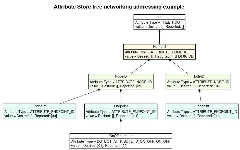 !theme plain
title Attribute Store tree networking addressing example

object root
root : Attribute Type = TREE_ROOT
root : value = Desired: [], Reported: []

object "HomeID" as home_id #fffae6
home_id : Attribute Type = ATTRIBUTE_HOME_ID
home_id : value = Desired: [], Reported: [FB E6 8C CE]

object "NodeID" as node_id_1 #f2ffe6
node_id_1 : Attribute Type = ATTRIBUTE_NODE_ID
node_id_1 : value = Desired: [], Reported: [03]

object "NodeID" as node_id_2 #f2ffe6
node_id_2 : Attribute Type = ATTRIBUTE_NODE_ID
node_id_2 : value = Desired: [], Reported: [04]

object "Endpoint" as endpoint_1 #e6fff7
endpoint_1 : Attribute Type = ATTRIBUTE_ENDPOINT_ID
endpoint_1 : value = Desired: [], Reported: [00]

object "Endpoint" as endpoint_2 #e6fff7
endpoint_2 : Attribute Type = ATTRIBUTE_ENDPOINT_ID
endpoint_2 : value = Desired: [], Reported: [01]

object "Endpoint" as endpoint_3 #e6fff7
endpoint_3 : Attribute Type = ATTRIBUTE_ENDPOINT_ID
endpoint_3 : value = Desired: [], Reported: [00]

object "OnOff attribute" as node_1_ep_2_on_off #FFFFFF
node_1_ep_2_on_off : Attribute Type = DOTDOT_ATTRIBUTE_ID_ON_OFF_ON_OFF
node_1_ep_2_on_off : value = Desired: [01], Reported: [00]

root *-- home_id
home_id *-- node_id_1
home_id *-- node_id_2
node_id_1 *-- endpoint_1
node_id_1 *-- endpoint_2
node_id_2 *-- endpoint_3
endpoint_2 *-- node_1_ep_2_on_off