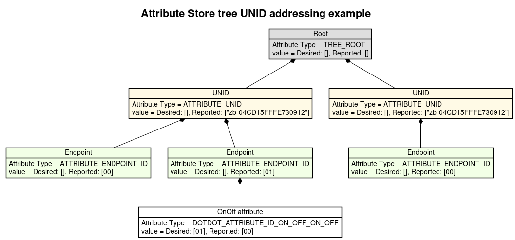 !theme plain
title Attribute Store tree UNID addressing example

object "Root" as root #DEDEDE
root : Attribute Type = TREE_ROOT
root : value = Desired: [], Reported: []

object "UNID" as node_1 #fffae6
node_1 : Attribute Type = ATTRIBUTE_UNID
node_1 : value = Desired: [], Reported: ["zb-04CD15FFFE730912"]

object "Endpoint" as endpoint_1 #f2ffe6
endpoint_1 : Attribute Type = ATTRIBUTE_ENDPOINT_ID
endpoint_1 : value = Desired: [], Reported: [00]

object "Endpoint" as endpoint_2 #f2ffe6
endpoint_2 : Attribute Type = ATTRIBUTE_ENDPOINT_ID
endpoint_2 : value = Desired: [], Reported: [01]

object "UNID" as node_2 #fffae6
node_2 : Attribute Type = ATTRIBUTE_UNID
node_2 : value = Desired: [], Reported: ["zb-04CD15FFFE730912"]

object "Endpoint" as endpoint_3 #f2ffe6
endpoint_3 : Attribute Type = ATTRIBUTE_ENDPOINT_ID
endpoint_3 : value = Desired: [], Reported: [00]

object "OnOff attribute" as node_1_ep_2_on_off #FFFFFF
node_1_ep_2_on_off : Attribute Type = DOTDOT_ATTRIBUTE_ID_ON_OFF_ON_OFF
node_1_ep_2_on_off : value = Desired: [01], Reported: [00]

root *-- node_1
root *-- node_2
node_1 *-- endpoint_1
node_1 *-- endpoint_2
node_2 *-- endpoint_3
endpoint_2 *-- node_1_ep_2_on_off