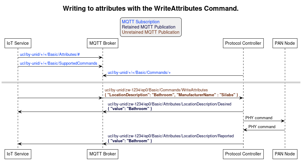 ' Allows to do simultaneous transmissions
!pragma teoz true

' Style for the diagram
!theme plain
skinparam LegendBackgroundColor #F0F0F0

title Writing to attributes with the WriteAttributes Command.

legend top
<font color=#0039FB>MQTT Subscription</font>
<font color=#00003C>Retained MQTT Publication</font>
<font color=#6C2A0D>Unretained MQTT Publication</font>
endlegend

' List of participants
participant "IoT Service" as iot_service
participant "MQTT Broker" as mqtt_broker
participant "Protocol Controller" as protocol_controller
participant "PAN Node" as pan_node

iot_service -> mqtt_broker: <font color=#0039FB>ucl/by-unid/+/+/Basic/Attributes/#</font>
iot_service -> mqtt_broker: <font color=#0039FB>ucl/by-unid/+/+/Basic/SupportedCommands</font>
protocol_controller -> mqtt_broker: <font color=#0039FB>ucl/by-unid/+/+/Basic/Commands/+</font>

== ==

iot_service -> mqtt_broker
& mqtt_broker -> protocol_controller : <font color=#6C2A0D>ucl/by-unid/zw-1234/ep0/Basic/Commands/WriteAttributes \n<font color=#6C2A0D><b>{ "LocationDescription": "Bathroom", "ManufacturerName" : "Silabs" }</b>

protocol_controller -> mqtt_broker : <font color=#00003C>ucl/by-unid/zw-1234/ep0/Basic/Attributes/LocationDescription/Desired \n<font color=#00003C><b>{ "value": "Bathroom" }</b>
& mqtt_broker -> iot_service

protocol_controller -> pan_node : PHY command
pan_node -> protocol_controller : PHY command

protocol_controller -> mqtt_broker : <font color=#00003C>ucl/by-unid/zw-1234/ep0/Basic/Attributes/LocationDescription/Reported \n<font color=#00003C><b>{ "value": "Bathroom" }</b>
& mqtt_broker -> iot_service