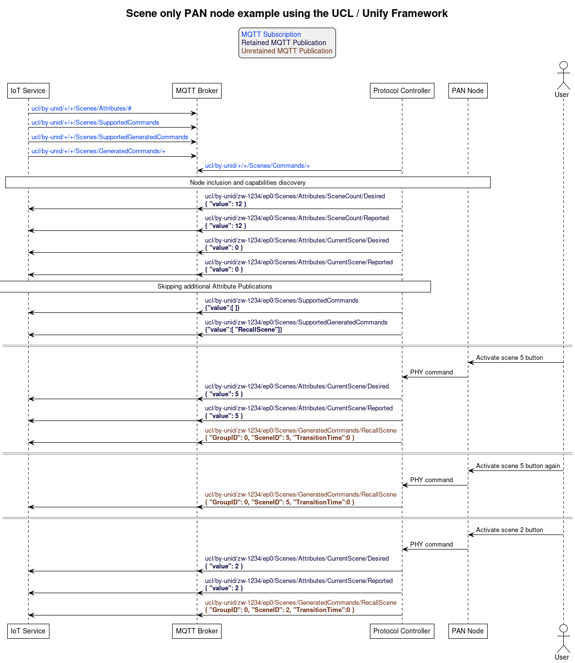 ' Allows to do simultaneous transmissions
!pragma teoz true

' Style for the diagram
!theme plain
skinparam LegendBackgroundColor #F0F0F0

title Scene only PAN node example using the UCL / Unify Framework

legend top
<font color=#0039FB>MQTT Subscription</font>
<font color=#00003C>Retained MQTT Publication</font>
<font color=#6C2A0D>Unretained MQTT Publication</font>
endlegend

' List of participants
participant "IoT Service" as iot_service
participant "MQTT Broker" as mqtt_broker
participant "Protocol Controller" as protocol_controller
participant "PAN Node" as pan_node
Actor "User" as end_user

iot_service -> mqtt_broker: <font color=#0039FB>ucl/by-unid/+/+/Scenes/Attributes/#</font>
iot_service -> mqtt_broker: <font color=#0039FB>ucl/by-unid/+/+/Scenes/SupportedCommands</font>
iot_service -> mqtt_broker: <font color=#0039FB>ucl/by-unid/+/+/Scenes/SupportedGeneratedCommands</font>
iot_service -> mqtt_broker: <font color=#0039FB>ucl/by-unid/+/+/Scenes/GeneratedCommands/+</font>
protocol_controller -> mqtt_broker: <font color=#0039FB>ucl/by-unid/+/+/Scenes/Commands/+</font>

rnote over iot_service, pan_node: Node inclusion and capabilities discovery

protocol_controller -> mqtt_broker : <font color=#00003C>ucl/by-unid/zw-1234/ep0/Scenes/Attributes/SceneCount/Desired \n<font color=#00003C><b>{ "value": 12 }</b>
& mqtt_broker -> iot_service

protocol_controller -> mqtt_broker : <font color=#00003C>ucl/by-unid/zw-1234/ep0/Scenes/Attributes/SceneCount/Reported \n<font color=#00003C><b>{ "value": 12 }</b>
& mqtt_broker -> iot_service

protocol_controller -> mqtt_broker : <font color=#00003C>ucl/by-unid/zw-1234/ep0/Scenes/Attributes/CurrentScene/Desired \n<font color=#00003C><b>{ "value": 0 }</b>
& mqtt_broker -> iot_service

protocol_controller -> mqtt_broker : <font color=#00003C>ucl/by-unid/zw-1234/ep0/Scenes/Attributes/CurrentScene/Reported \n<font color=#00003C><b>{ "value": 0 }</b>
& mqtt_broker -> iot_service

rnote over iot_service, protocol_controller: Skipping additional Attribute Publications

protocol_controller -> mqtt_broker : <font color=#00003C>ucl/by-unid/zw-1234/ep0/Scenes/SupportedCommands \n<font color=#00003C><b>{"value":[ ]}
& mqtt_broker -> iot_service

protocol_controller -> mqtt_broker : <font color=#00003C>ucl/by-unid/zw-1234/ep0/Scenes/SupportedGeneratedCommands \n<font color=#00003C><b>{"value":[ "RecallScene"]}
& mqtt_broker -> iot_service

== ==

end_user -> pan_node : Activate scene 5 button
pan_node -> protocol_controller : PHY command

protocol_controller -> mqtt_broker : <font color=#00003C>ucl/by-unid/zw-1234/ep0/Scenes/Attributes/CurrentScene/Desired \n<font color=#00003C><b>{ "value": 5 }</b>
& mqtt_broker -> iot_service

protocol_controller -> mqtt_broker : <font color=#00003C>ucl/by-unid/zw-1234/ep0/Scenes/Attributes/CurrentScene/Reported \n<font color=#00003C><b>{ "value": 5 }</b>
& mqtt_broker -> iot_service

protocol_controller -> mqtt_broker : <font color=#6C2A0D>ucl/by-unid/zw-1234/ep0/Scenes/GeneratedCommands/RecallScene \n<font color=#6C2A0D><b>{ "GroupID": 0, "SceneID": 5, "TransitionTime":0 }</b>
& mqtt_broker -> iot_service

== ==

end_user -> pan_node : Activate scene 5 button again
pan_node -> protocol_controller : PHY command

protocol_controller -> mqtt_broker : <font color=#6C2A0D>ucl/by-unid/zw-1234/ep0/Scenes/GeneratedCommands/RecallScene \n<font color=#6C2A0D><b>{ "GroupID": 0, "SceneID": 5, "TransitionTime":0 }</b>
& mqtt_broker -> iot_service

== ==

end_user -> pan_node : Activate scene 2 button
pan_node -> protocol_controller : PHY command

protocol_controller -> mqtt_broker : <font color=#00003C>ucl/by-unid/zw-1234/ep0/Scenes/Attributes/CurrentScene/Desired \n<font color=#00003C><b>{ "value": 2 }</b>
& mqtt_broker -> iot_service

protocol_controller -> mqtt_broker : <font color=#00003C>ucl/by-unid/zw-1234/ep0/Scenes/Attributes/CurrentScene/Reported \n<font color=#00003C><b>{ "value": 2 }</b>
& mqtt_broker -> iot_service

protocol_controller -> mqtt_broker : <font color=#6C2A0D>ucl/by-unid/zw-1234/ep0/Scenes/GeneratedCommands/RecallScene \n<font color=#6C2A0D><b>{ "GroupID": 0, "SceneID": 2, "TransitionTime":0 }</b>
& mqtt_broker -> iot_service