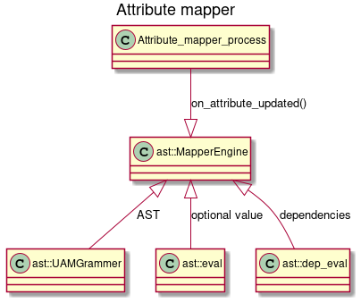  title Relationships - Class Diagram

 title Attribute mapper

 class ast::MapperEngine
 class ast::UAMGrammer
 class ast::eval
 class ast::dep_eval
 class Attribute_mapper_process

 ast::MapperEngine <|-down- ast::UAMGrammer : AST
 ast::MapperEngine <|-down- ast::eval : optional value
 ast::MapperEngine <|-down- ast::dep_eval : dependencies
 ast::MapperEngine <|-up-   Attribute_mapper_process:  on_attribute_updated()