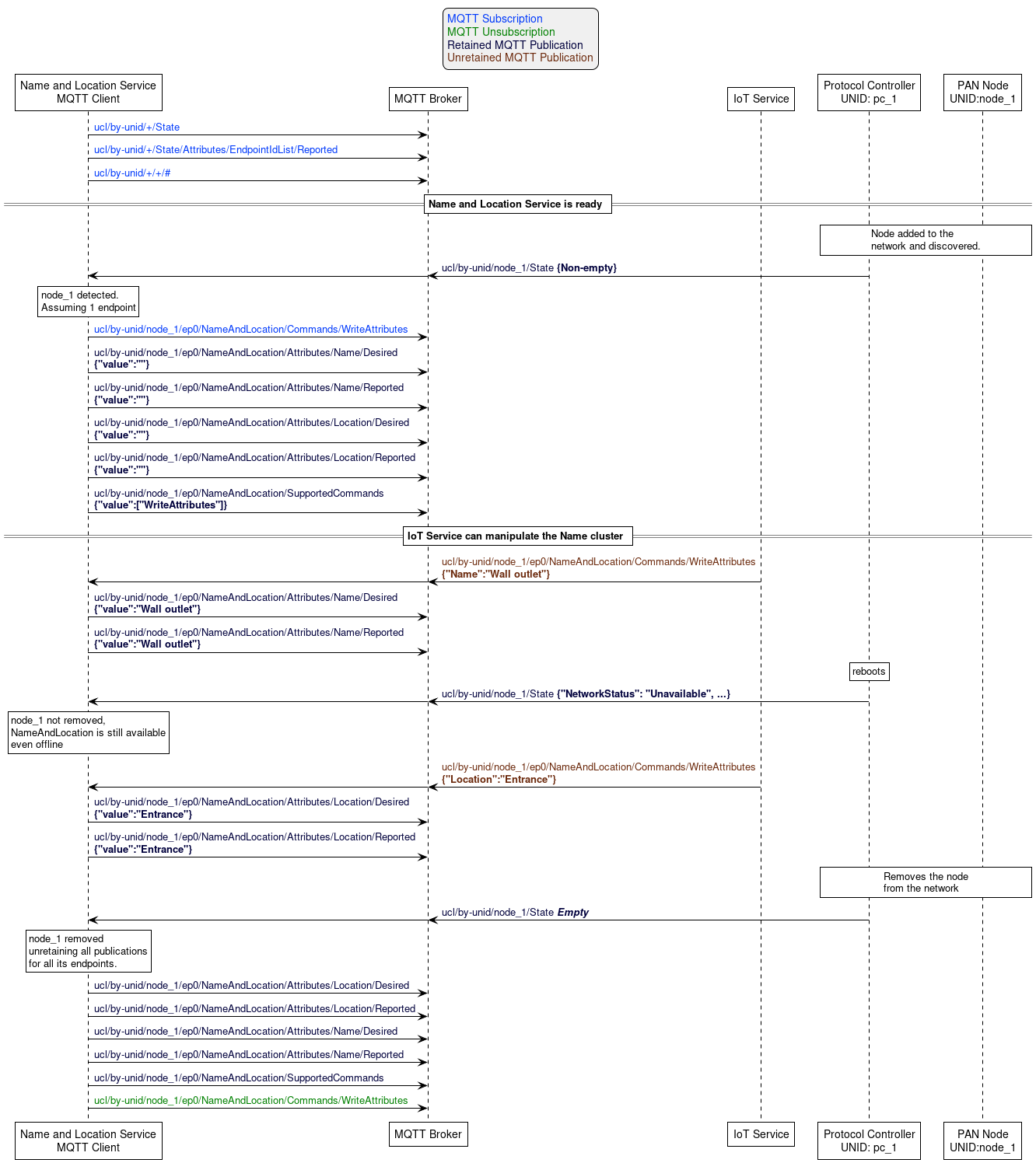 'Style matching the other figures in chapter.
!theme plain
skinparam LegendBackgroundColor #F0F0F0

' Allows to do simultaneous transmissions
!pragma teoz true

legend top
<font color=#0039FB>MQTT Subscription</font>
<font color=#008000>MQTT Unsubscription</font>
<font color=#00003C>Retained MQTT Publication</font>
<font color=#6C2A0D>Unretained MQTT Publication</font>
endlegend

participant "Name and Location Service\nMQTT Client" as naming_service
participant "MQTT Broker" as mqtt_broker
participant "IoT Service" as iot_service
participant "Protocol Controller\nUNID: pc_1" as pc_1
participant "PAN Node\nUNID:node_1" as node_1

naming_service -> mqtt_broker: <font color=#0039FB>ucl/by-unid/+/State</font>
naming_service -> mqtt_broker: <font color=#0039FB>ucl/by-unid/+/State/Attributes/EndpointIdList/Reported</font>
naming_service -> mqtt_broker: <font color=#0039FB>ucl/by-unid/+/+/#</font>

== Name and Location Service is ready ==

rnote over pc_1, node_1: Node added to the\nnetwork and discovered.

pc_1 -> mqtt_broker: <font color=#00003C>ucl/by-unid/node_1/State <b>{Non-empty}
& mqtt_broker -> naming_service

rnote over naming_service: node_1 detected.\nAssuming 1 endpoint

naming_service -> mqtt_broker: <font color=#0039FB>ucl/by-unid/node_1/ep0/NameAndLocation/Commands/WriteAttributes</font>
naming_service -> mqtt_broker: <font color=#00003C>ucl/by-unid/node_1/ep0/NameAndLocation/Attributes/Name/Desired\n<font color=#00003C><b>{"value":""}
naming_service -> mqtt_broker: <font color=#00003C>ucl/by-unid/node_1/ep0/NameAndLocation/Attributes/Name/Reported\n<font color=#00003C><b>{"value":""}
naming_service -> mqtt_broker: <font color=#00003C>ucl/by-unid/node_1/ep0/NameAndLocation/Attributes/Location/Desired\n<font color=#00003C><b>{"value":""}
naming_service -> mqtt_broker: <font color=#00003C>ucl/by-unid/node_1/ep0/NameAndLocation/Attributes/Location/Reported\n<font color=#00003C><b>{"value":""}
naming_service -> mqtt_broker: <font color=#00003C>ucl/by-unid/node_1/ep0/NameAndLocation/SupportedCommands\n<font color=#00003C><b>{"value":["WriteAttributes"]}

== IoT Service can manipulate the Name cluster ==

iot_service -> mqtt_broker: <font color=#6C2A0D>ucl/by-unid/node_1/ep0/NameAndLocation/Commands/WriteAttributes\n<font color=#6C2A0D><b>{"Name":"Wall outlet"}
& mqtt_broker -> naming_service

naming_service -> mqtt_broker: <font color=#00003C>ucl/by-unid/node_1/ep0/NameAndLocation/Attributes/Name/Desired\n<font color=#00003C><b>{"value":"Wall outlet"}
naming_service -> mqtt_broker: <font color=#00003C>ucl/by-unid/node_1/ep0/NameAndLocation/Attributes/Name/Reported\n<font color=#00003C><b>{"value":"Wall outlet"}

rnote over pc_1: reboots

pc_1 -> mqtt_broker: <font color=#00003C>ucl/by-unid/node_1/State <b>{"NetworkStatus": "Unavailable", ...}
& mqtt_broker -> naming_service

rnote over naming_service: node_1 not removed,\nNameAndLocation is still available\neven offline

iot_service -> mqtt_broker: <font color=#6C2A0D>ucl/by-unid/node_1/ep0/NameAndLocation/Commands/WriteAttributes\n<font color=#6C2A0D><b>{"Location":"Entrance"}
& mqtt_broker -> naming_service

naming_service -> mqtt_broker: <font color=#00003C>ucl/by-unid/node_1/ep0/NameAndLocation/Attributes/Location/Desired\n<font color=#00003C><b>{"value":"Entrance"}
naming_service -> mqtt_broker: <font color=#00003C>ucl/by-unid/node_1/ep0/NameAndLocation/Attributes/Location/Reported\n<font color=#00003C><b>{"value":"Entrance"}

rnote over pc_1, node_1: Removes the node\nfrom the network

pc_1 -> mqtt_broker: <font color=#00003C>ucl/by-unid/node_1/State <b><i>Empty
& mqtt_broker -> naming_service

rnote over naming_service: node_1 removed\nunretaining all publications\nfor all its endpoints.

naming_service -> mqtt_broker: <font color=#00003C>ucl/by-unid/node_1/ep0/NameAndLocation/Attributes/Location/Desired
naming_service -> mqtt_broker: <font color=#00003C>ucl/by-unid/node_1/ep0/NameAndLocation/Attributes/Location/Reported
naming_service -> mqtt_broker: <font color=#00003C>ucl/by-unid/node_1/ep0/NameAndLocation/Attributes/Name/Desired
naming_service -> mqtt_broker: <font color=#00003C>ucl/by-unid/node_1/ep0/NameAndLocation/Attributes/Name/Reported
naming_service -> mqtt_broker: <font color=#00003C>ucl/by-unid/node_1/ep0/NameAndLocation/SupportedCommands
naming_service -> mqtt_broker: <font color=#008000>ucl/by-unid/node_1/ep0/NameAndLocation/Commands/WriteAttributes</font>