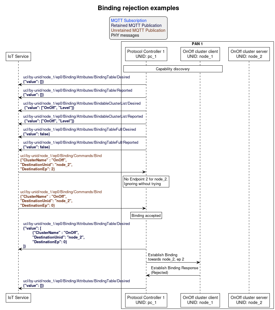 ' Style for the diagram
!theme plain
skinparam LegendBackgroundColor #F0F0F0

title Binding rejection examples

legend top
<font color=#0039FB>MQTT Subscription</font>
<font color=#00003C>Retained MQTT Publication</font>
<font color=#6C2A0D>Unretained MQTT Publication</font>
<font color=#000000>PHY messages</font>
endlegend


' List of participants
participant "IoT Service" as iot_service
box "PAN 1"
  participant "Protocol Controller 1\nUNID: pc_1" as protocol_controller_1
  participant "OnOff cluster client\nUNID: node_1" as client_node
  participant "OnOff cluster server\nUNID: node_2" as server_node
end box

rnote over protocol_controller_1, client_node: Capability discovery

protocol_controller_1 -> iot_service: <font color=#00003C>ucl/by-unid/node_1/ep0/Binding/Attributes/BindingTable/Desired \n<font color=#00003C><b>{"value": []}
protocol_controller_1 -> iot_service: <font color=#00003C>ucl/by-unid/node_1/ep0/Binding/Attributes/BindingTable/Reported \n<font color=#00003C><b>{"value": []}
protocol_controller_1 -> iot_service: <font color=#00003C>ucl/by-unid/node_1/ep0/Binding/Attributes/BindableClusterList/Desired \n<font color=#00003C><b> {"value": ["OnOff", "Level"]}
protocol_controller_1 -> iot_service: <font color=#00003C>ucl/by-unid/node_1/ep0/Binding/Attributes/BindableClusterList/Reported \n<font color=#00003C><b> {"value": ["OnOff", "Level"]}
protocol_controller_1 -> iot_service: <font color=#00003C>ucl/by-unid/node_1/ep0/Binding/Attributes/BindingTableFull/Desired \n<font color=#00003C><b>{"value": false}
protocol_controller_1 -> iot_service: <font color=#00003C>ucl/by-unid/node_1/ep0/Binding/Attributes/BindingTableFull/Reported \n<font color=#00003C><b>{"value": false}

iot_service -> protocol_controller_1: <font color=#6C2A0D>ucl/by-unid/node_1/ep0/Binding/Commands/Bind \n<font color=#6C2A0D><b>{"ClusterName" : "OnOff", \n<font color=#6C2A0D><b>"DestinationUnid": "node_2",\n<font color=#6C2A0D><b>"DestinationEp": 2}

rnote over protocol_controller_1: No Endpoint 2 for node_2.\nIgnoring without trying

iot_service -> protocol_controller_1: <font color=#6C2A0D>ucl/by-unid/node_1/ep0/Binding/Commands/Bind \n<font color=#6C2A0D><b>{"ClusterName" : "OnOff", \n<font color=#6C2A0D><b>"DestinationUnid": "node_2",\n<font color=#6C2A0D><b>"DestinationEp": 0}

rnote over protocol_controller_1: Binding accepted

protocol_controller_1 -> iot_service: <font color=#00003C>ucl/by-unid/node_1/ep0/Binding/Attributes/BindingTable/Desired \n<font color=#00003C><b>{"value": [\n\t<font color=#00003C><b>{"ClusterName" : "OnOff",  \n\t<font color=#00003C><b>"DestinationUnid": "node_2",\n\t<font color=#00003C><b>"DestinationEp": 0}\n<font color=#00003C><b>]}

protocol_controller_1 -> client_node: Establish Binding\ntowards node_2, ep 2
client_node -> protocol_controller_1: Establish Binding Response\n(Rejected)

protocol_controller_1 -> iot_service: <font color=#00003C>ucl/by-unid/node_1/ep0/Binding/Attributes/BindingTable/Desired \n<font color=#00003C><b>{"value": []}