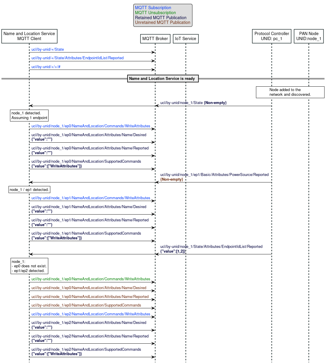 'Switch to more legible color theme when all figures are ported to plantuml
skinparam classFontColor black
skinparam classFontSize 10
skinparam classFontName Helvetica
skinparam sequenceMessageAlign left
skinparam shadowing false
skinparam ArrowColor #000000
skinparam ParticipantBackgroundColor #FFFFFF
skinparam ParticipantBorderColor #001111
skinparam SequenceLifeLineBorderColor #001111
skinparam SequenceLifeLineBorderThickness 2
skinparam NoteBackgroundColor #FFFFFF
skinparam NoteBorderColor #000000
hide footbox
hide footbox

' Allows to do simultaneous transmissions
!pragma teoz true

legend top
<font color=#0039FB>MQTT Subscription</font>
<font color=#008000>MQTT Unsubscription</font>
<font color=#00003C>Retained MQTT Publication</font>
<font color=#6C2A0D>Unretained MQTT Publication</font>
endlegend

participant "Name and Location Service\nMQTT Client" as naming_service
participant "MQTT Broker" as mqtt_broker
participant "IoT Service" as iot_service
participant "Protocol Controller\nUNID: pc_1" as pc_1
participant "PAN Node\nUNID:node_1" as node_1

naming_service -> mqtt_broker: <font color=#0039FB>ucl/by-unid/+/State</font>
naming_service -> mqtt_broker: <font color=#0039FB>ucl/by-unid/+/State/Attributes/EndpointIdList/Reported</font>
naming_service -> mqtt_broker: <font color=#0039FB>ucl/by-unid/+/+/#</font>

== Name and Location Service is ready ==

rnote over pc_1, node_1: Node added to the\nnetwork and discovered.

pc_1 -> mqtt_broker: <font color=#00003C>ucl/by-unid/node_1/State <b>{Non-empty}
& mqtt_broker -> naming_service

rnote over naming_service: node_1 detected.\nAssuming 1 endpoint

naming_service -> mqtt_broker: <font color=#0039FB>ucl/by-unid/node_1/ep0/NameAndLocation/Commands/WriteAttributes</font>
naming_service -> mqtt_broker: <font color=#00003C>ucl/by-unid/node_1/ep0/NameAndLocation/Attributes/Name/Desired\n<font color=#00003C><b>{"value":""}
naming_service -> mqtt_broker: <font color=#00003C>ucl/by-unid/node_1/ep0/NameAndLocation/Attributes/Name/Reported\n<font color=#00003C><b>{"value":""}
naming_service -> mqtt_broker: <font color=#00003C>ucl/by-unid/node_1/ep0/NameAndLocation/SupportedCommands\n<font color=#00003C><b>{"value":["WriteAttributes"]}

pc_1 -> mqtt_broker: <font color=#00003C>ucl/by-unid/node_1/ep1/Basic/Attributes/PowerSource/Reported \n<font color=#6C2A0D><b>{Non-empty}
& mqtt_broker -> naming_service

rnote over naming_service: node_1 / ep1 detected.

naming_service -> mqtt_broker: <font color=#0039FB>ucl/by-unid/node_1/ep1/NameAndLocation/Commands/WriteAttributes</font>
naming_service -> mqtt_broker: <font color=#00003C>ucl/by-unid/node_1/ep1/NameAndLocation/Attributes/Name/Desired\n<font color=#00003C><b>{"value":""}
naming_service -> mqtt_broker: <font color=#00003C>ucl/by-unid/node_1/ep1/NameAndLocation/Attributes/Name/Reported\n<font color=#00003C><b>{"value":""}
naming_service -> mqtt_broker: <font color=#00003C>ucl/by-unid/node_1/ep1/NameAndLocation/SupportedCommands\n<font color=#00003C><b>{"value":["WriteAttributes"]}


pc_1 -> mqtt_broker: <font color=#00003C>ucl/by-unid/node_1/State/Attributes/EndpointIdList/Reported\n<font color=#00003C><b>{"value":[1,2]}
& mqtt_broker -> naming_service

rnote over naming_service: node_1:\n- ep0 does not exist.\n- ep1/ep2 detected.

naming_service -> mqtt_broker: <font color=#008000>ucl/by-unid/node_1/ep0/NameAndLocation/Commands/WriteAttributes</font>
naming_service -> mqtt_broker: <font color=#6C2A0D>ucl/by-unid/node_1/ep0/NameAndLocation/Attributes/Name/Desired</font>
naming_service -> mqtt_broker: <font color=#6C2A0D>ucl/by-unid/node_1/ep0/NameAndLocation/Attributes/Name/Reported</font>
naming_service -> mqtt_broker: <font color=#6C2A0D>ucl/by-unid/node_1/ep0/NameAndLocation/SupportedCommands</font>

naming_service -> mqtt_broker: <font color=#0039FB>ucl/by-unid/node_1/ep2/NameAndLocation/Commands/WriteAttributes</font>
naming_service -> mqtt_broker: <font color=#00003C>ucl/by-unid/node_1/ep2/NameAndLocation/Attributes/Name/Desired\n<font color=#00003C><b>{"value":""}
naming_service -> mqtt_broker: <font color=#00003C>ucl/by-unid/node_1/ep2/NameAndLocation/Attributes/Name/Reported\n<font color=#00003C><b>{"value":""}
naming_service -> mqtt_broker: <font color=#00003C>ucl/by-unid/node_1/ep2/NameAndLocation/SupportedCommands\n<font color=#00003C><b>{"value":["WriteAttributes"]}
