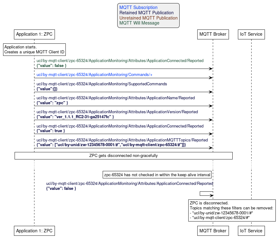 'Style matching the other figures in chapter.
!theme plain
skinparam LegendBackgroundColor #F0F0F0

' Allows to do simultaneous transmissions
!pragma teoz true

legend top
<font color=#0039FB>MQTT Subscription</font>
<font color=#00003C>Retained MQTT Publication</font>
<font color=#6C2A0D>Unretained MQTT Publication</font>
<font color=#194D33>MQTT Will Message</font>
endlegend

participant "Application 1: ZPC" as zpc
participant "MQTT Broker" as mqtt_broker
participant "IoT Service" as iot_service

rnote over zpc: Application starts.\nCreates a unique MQTT Client ID

zpc -> mqtt_broker: <font color=#194D33>ucl/by-mqtt-client/zpc-65324/ApplicationMonitoring/Attributes/ApplicationConnected/Reported\n<font color=#194D33><b>{"value": false }
zpc -> mqtt_broker: <font color=#0039FB>ucl/by-mqtt-client/zpc-65324/ApplicationMonitoring/Commands/+</font>
zpc -> mqtt_broker: <font color=#00003C>ucl/by-mqtt-client/zpc-65324/ApplicationMonitoring/SupportedCommands\n<font color=#00003C><b>{"value":[]}

zpc -> mqtt_broker: <font color=#00003C>ucl/by-mqtt-client/zpc-65324/ApplicationMonitoring/Attributes/ApplicationName/Reported\n<font color=#00003C><b>{"value": "zpc" }
zpc -> mqtt_broker: <font color=#00003C>ucl/by-mqtt-client/zpc-65324/ApplicationMonitoring/Attributes/ApplicationVersion/Reported\n<font color=#00003C><b>{"value": "ver_1.1.1_RC2-31-ga25147fc" }
zpc -> mqtt_broker: <font color=#00003C>ucl/by-mqtt-client/zpc-65324/ApplicationMonitoring/Attributes/ApplicationConnected/Reported\n<font color=#00003C><b>{"value": true }

zpc -> mqtt_broker: <font color=#00003C>ucl/by-mqtt-client/zpc-65324/ApplicationMonitoring/Attributes/ApplicationMQTTTopics/Reported\n<font color=#00003C><b>{"value": ["ucl/by-unid/zw-12345678-0001/#","ucl/by-mqtt-client/zpc-65324/#"]]}

rnote over zpc, mqtt_broker: ZPC gets disconnected non-gracefully

...

rnote left of mqtt_broker: zpc-65324 has not checked in within the keep alive interval
mqtt_broker <- mqtt_broker: <font color=#00003C>ucl/by-mqtt-client/zpc-65324/ApplicationMonitoring/Attributes/ApplicationConnected/Reported\n<font color=#00003C><b>{"value": false }
rnote over mqtt_broker, iot_service: ZPC is disconnected.\nTopics matching these filters can be removed: \n- "ucl/by-unid/zw-12345678-0001/#"\n- "ucl/by-mqtt-client/zpc-65324/#"