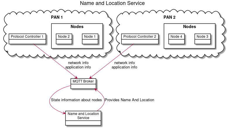 ' Style for the diagram
allow_mixing
skinparam objectBorderColor black

title Name and Location Service

package "PAN 1" <<Cloud>> {

    object "Protocol Controller 1" as pc_1 #FFFFFF
    package "Nodes" as pan_1_nodes  <<Rectangle>> {
        object "Node 1" as node_1_1 #FFFFFF
        object "Node 2" as node_1_2 #FFFFFF
    }
}

package "PAN 2" <<Cloud>> {

    object "Protocol Controller 2" as pc_2 #FFFFFF
    package "Nodes" as pan_2_nodes <<Rectangle>> {
        object "Node 3" as node_2_1 #FFFFFF
        object "Node 4" as node_2_2 #FFFFFF
    }
}

object "MQTT Broker" as mqtt_broker #FFFFFF
object "Name and Location\nService" as naming_service #FFFFFF

pc_1 -down-> mqtt_broker: network info\napplication info
pc_2 -down-> mqtt_broker: network info\napplication info

mqtt_broker -down-> naming_service: State information about nodes
naming_service -up-> mqtt_broker : Provides Name And Location