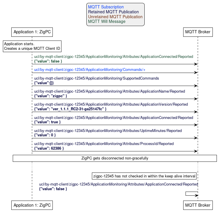 'Style matching the other figures in chapter.
!theme plain
skinparam LegendBackgroundColor #F0F0F0

' Allows to do simultaneous transmissions
!pragma teoz true

legend top
<font color=#0039FB>MQTT Subscription</font>
<font color=#00003C>Retained MQTT Publication</font>
<font color=#6C2A0D>Unretained MQTT Publication</font>
<font color=#194D33>MQTT Will Message</font>
endlegend

participant "Application 1: ZigPC" as zigpc
participant "MQTT Broker" as mqtt_broker

rnote over zigpc: Application starts.\nCreates a unique MQTT Client ID

zigpc -> mqtt_broker: <font color=#194D33>ucl/by-mqtt-client/zigpc-12345/ApplicationMonitoring/Attributes/ApplicationConnected/Reported\n<font color=#194D33><b>{"value": false }
zigpc -> mqtt_broker: <font color=#0039FB>ucl/by-mqtt-client/zigpc-12345/ApplicationMonitoring/Commands/+</font>
zigpc -> mqtt_broker: <font color=#00003C>ucl/by-mqtt-client/zigpc-12345/ApplicationMonitoring/SupportedCommands\n<font color=#00003C><b>{"value":[]}

zigpc -> mqtt_broker: <font color=#00003C>ucl/by-mqtt-client/zigpc-12345/ApplicationMonitoring/Attributes/ApplicationName/Reported\n<font color=#00003C><b>{"value": "zigpc" }
zigpc -> mqtt_broker: <font color=#00003C>ucl/by-mqtt-client/zigpc-12345/ApplicationMonitoring/Attributes/ApplicationVersion/Reported\n<font color=#00003C><b>{"value": "ver_1.1.1_RC2-31-ga25147fc" }
zigpc -> mqtt_broker: <font color=#00003C>ucl/by-mqtt-client/zigpc-12345/ApplicationMonitoring/Attributes/ApplicationConnected/Reported\n<font color=#00003C><b>{"value": true }
zigpc -> mqtt_broker: <font color=#00003C>ucl/by-mqtt-client/zigpc-12345/ApplicationMonitoring/Attributes/UptimeMinutes/Reported\n<font color=#00003C><b>{"value": 0 }
zigpc -> mqtt_broker: <font color=#00003C>ucl/by-mqtt-client/zigpc-12345/ApplicationMonitoring/Attributes/ProcessId/Reported\n<font color=#00003C><b>{"value": 62386 }

rnote over zigpc, mqtt_broker: ZigPC gets disconnected non-gracefully
...

rnote left of mqtt_broker: zigpc-12345 has not checked in within the keep alive interval
mqtt_broker <- mqtt_broker: <font color=#00003C>ucl/by-mqtt-client/zigpc-12345/ApplicationMonitoring/Attributes/ApplicationConnected/Reported\n<font color=#00003C><b>{"value": false }