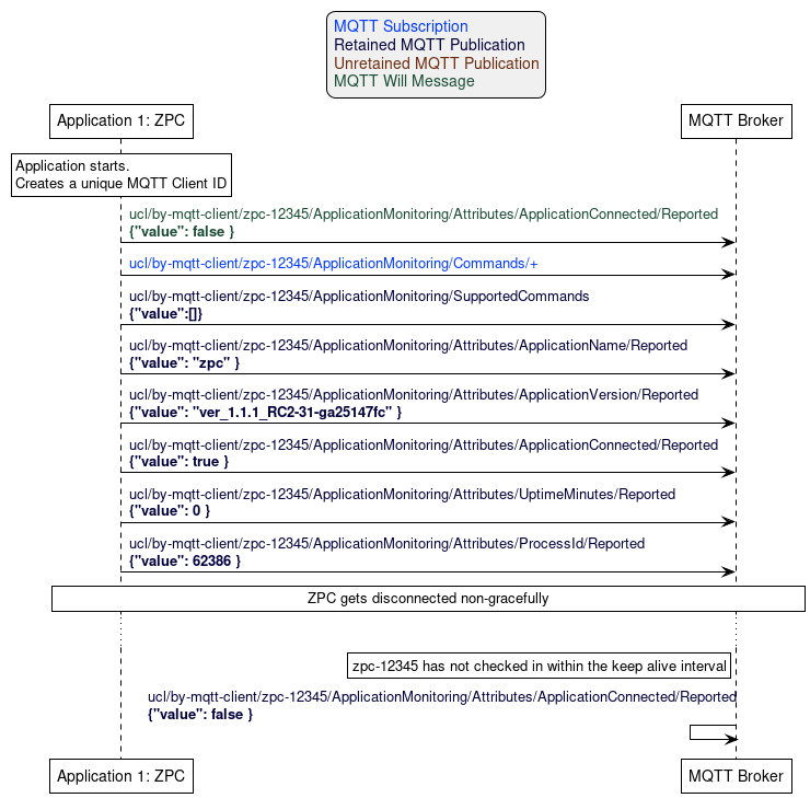 'Style matching the other figures in chapter.
!theme plain
skinparam LegendBackgroundColor #F0F0F0

' Allows to do simultaneous transmissions
!pragma teoz true

legend top
<font color=#0039FB>MQTT Subscription</font>
<font color=#00003C>Retained MQTT Publication</font>
<font color=#6C2A0D>Unretained MQTT Publication</font>
<font color=#194D33>MQTT Will Message</font>
endlegend

participant "Application 1: ZPC" as zpc
participant "MQTT Broker" as mqtt_broker

rnote over zpc: Application starts.\nCreates a unique MQTT Client ID

zpc -> mqtt_broker: <font color=#194D33>ucl/by-mqtt-client/zpc-12345/ApplicationMonitoring/Attributes/ApplicationConnected/Reported\n<font color=#194D33><b>{"value": false }
zpc -> mqtt_broker: <font color=#0039FB>ucl/by-mqtt-client/zpc-12345/ApplicationMonitoring/Commands/+</font>
zpc -> mqtt_broker: <font color=#00003C>ucl/by-mqtt-client/zpc-12345/ApplicationMonitoring/SupportedCommands\n<font color=#00003C><b>{"value":[]}

zpc -> mqtt_broker: <font color=#00003C>ucl/by-mqtt-client/zpc-12345/ApplicationMonitoring/Attributes/ApplicationName/Reported\n<font color=#00003C><b>{"value": "zpc" }
zpc -> mqtt_broker: <font color=#00003C>ucl/by-mqtt-client/zpc-12345/ApplicationMonitoring/Attributes/ApplicationVersion/Reported\n<font color=#00003C><b>{"value": "ver_1.1.1_RC2-31-ga25147fc" }
zpc -> mqtt_broker: <font color=#00003C>ucl/by-mqtt-client/zpc-12345/ApplicationMonitoring/Attributes/ApplicationConnected/Reported\n<font color=#00003C><b>{"value": true }
zpc -> mqtt_broker: <font color=#00003C>ucl/by-mqtt-client/zpc-12345/ApplicationMonitoring/Attributes/UptimeMinutes/Reported\n<font color=#00003C><b>{"value": 0 }
zpc -> mqtt_broker: <font color=#00003C>ucl/by-mqtt-client/zpc-12345/ApplicationMonitoring/Attributes/ProcessId/Reported\n<font color=#00003C><b>{"value": 62386 }

rnote over zpc, mqtt_broker: ZPC gets disconnected non-gracefully
...

rnote left of mqtt_broker: zpc-12345 has not checked in within the keep alive interval
mqtt_broker <- mqtt_broker: <font color=#00003C>ucl/by-mqtt-client/zpc-12345/ApplicationMonitoring/Attributes/ApplicationConnected/Reported\n<font color=#00003C><b>{"value": false }