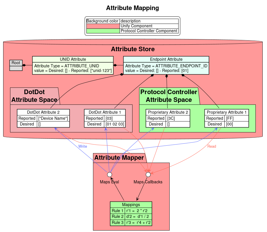 legend top
    |Background color | description |
    |<#ff9999>| Unify Component |
    |<#acffa0>| Protocol Controller Component |
endlegend

!theme plain
allowmixing
title Attribute Mapping

Package "Attribute Store" <<Database>> #ff9999 {

  object "Root" as root #DEDEDE
  object "UNID Attribute" as unid #f2ffe6

  unid : Attribute Type = ATTRIBUTE_UNID
  unid : value = Desired: [] - Reported: ["unid-123"]

  object "Endpoint Attribute" as ep #e6fff7
  ep : Attribute Type = ATTRIBUTE_ENDPOINT_ID
  ep : value = Desired: [] - Reported: [01]

  root *- unid
  unid *- ep

  Package "DotDot\nAttribute Space" #f3acb1 {
    map "DotDot Attribute 1" as dotdot_attribute_1 {
      Reported => [03]
      Desired  => [01 02 03]
    }
    map "DotDot Attribute 2" as dotdot_attribute_2 {
      Reported => ["Device Name"]
      Desired  => []
    }
    ep *-- dotdot_attribute_1
    ep *-- dotdot_attribute_2
  }

  Package "Protocol Controller\nAttribute Space" #acffa0 {
    map "Proprietary Attribute 1" as attribute_1 #FFFFFF {
      Reported => [FF]
      Desired  => [00]
    }
    map "Proprietary Attribute 2" as attribute_2 #FFFFFF {
      Reported => [3C]
      Desired  => []
    }
    ep *-- attribute_1
    ep *-- attribute_2
  }
}

Package "Attribute Mapper" as attribute_mapper #ff9999 {
  () "Maps Callbacks" as maps_callbacks
  () "Maps Eval" as maps_evaluations
  map "Mappings" as maps #acffa0 {
    Rule 1 => r'1 =  2 * r'2
    Rule 2 => d'2 =  d'1 / 2
    Rule 3 => r'3 =  r'4 + r'2
  }
  maps_callbacks --> maps
  maps_evaluations <-- maps
}

skinparam {
ArrowColor #FF6655
ArrowFontColor #FF6655
}

attribute_1 -d-> maps_callbacks : Read
attribute_2 -d-> maps_callbacks
dotdot_attribute_1 -d-> maps_callbacks
dotdot_attribute_2 -d-> maps_callbacks

skinparam {
ArrowColor #5566FF
ArrowFontColor #5566FF
}

maps_evaluations -u-> attribute_1
maps_evaluations -u-> attribute_2
maps_evaluations -u-> dotdot_attribute_1
maps_evaluations -u-> dotdot_attribute_2 : Write