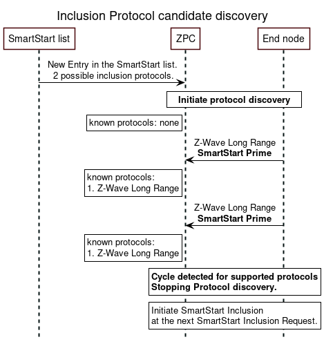 ' Style for the diagram
skinparam classFontColor black
skinparam classFontSize 10
skinparam classFontName Helvetica
skinparam sequenceMessageAlign center
skinparam shadowing false
skinparam ArrowColor #000000
skinparam ParticipantBackgroundColor #FFFFFF
skinparam ParticipantBorderColor #480509
skinparam SequenceLifeLineBorderColor #001111
skinparam SequenceLifeLineBorderThickness 2
skinparam NoteBackgroundColor #FFFFFF
skinparam NoteBorderColor #000000
skinparam ActorBackgroundColor #FFFFFF
skinparam ActorBorderColor #480509

hide footbox
title Inclusion Protocol candidate discovery

' List of participants
participant "SmartStart list" as upvl
participant "ZPC" as zpc
participant "End node" as node

upvl -> zpc: New Entry in the SmartStart list.\n 2 possible inclusion protocols.

rnote over zpc, node: <b>Initiate protocol discovery</b>

rnote left of zpc: known protocols: none

node -> zpc: Z-Wave Long Range\n<b>SmartStart Prime

rnote left of zpc: known protocols:\n1. Z-Wave Long Range

node -> zpc: Z-Wave Long Range\n<b>SmartStart Prime

rnote left of zpc: known protocols:\n1. Z-Wave Long Range

rnote over zpc, node: <b>Cycle detected for supported protocols\n<b>Stopping Protocol discovery.

rnote over zpc, node: Initiate SmartStart Inclusion \nat the next SmartStart Inclusion Request.