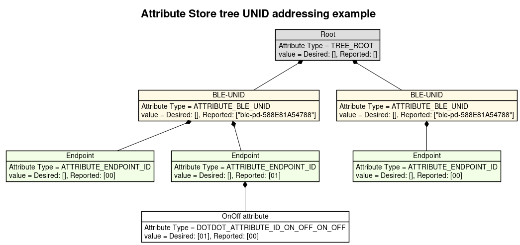 !theme plain
title Attribute Store tree UNID addressing example

object "Root" as root #DEDEDE
root : Attribute Type = TREE_ROOT
root : value = Desired: [], Reported: []

object "BLE-UNID" as node_1 #fffae6
node_1 : Attribute Type = ATTRIBUTE_BLE_UNID
node_1 : value = Desired: [], Reported: ["ble-pd-588E81A54788"]

object "Endpoint" as endpoint_1 #f2ffe6
endpoint_1 : Attribute Type = ATTRIBUTE_ENDPOINT_ID
endpoint_1 : value = Desired: [], Reported: [00]

object "Endpoint" as endpoint_2 #f2ffe6
endpoint_2 : Attribute Type = ATTRIBUTE_ENDPOINT_ID
endpoint_2 : value = Desired: [], Reported: [01]

object "BLE-UNID" as node_2 #fffae6
node_2 : Attribute Type = ATTRIBUTE_BLE_UNID
node_2 : value = Desired: [], Reported: ["ble-pd-588E81A54788"]

object "Endpoint" as endpoint_3 #f2ffe6
endpoint_3 : Attribute Type = ATTRIBUTE_ENDPOINT_ID
endpoint_3 : value = Desired: [], Reported: [00]

object "OnOff attribute" as node_1_ep_2_on_off #FFFFFF
node_1_ep_2_on_off : Attribute Type = DOTDOT_ATTRIBUTE_ID_ON_OFF_ON_OFF
node_1_ep_2_on_off : value = Desired: [01], Reported: [00]

root *-- node_1
root *-- node_2
node_1 *-- endpoint_1
node_1 *-- endpoint_2
node_2 *-- endpoint_3
endpoint_2 *-- node_1_ep_2_on_off