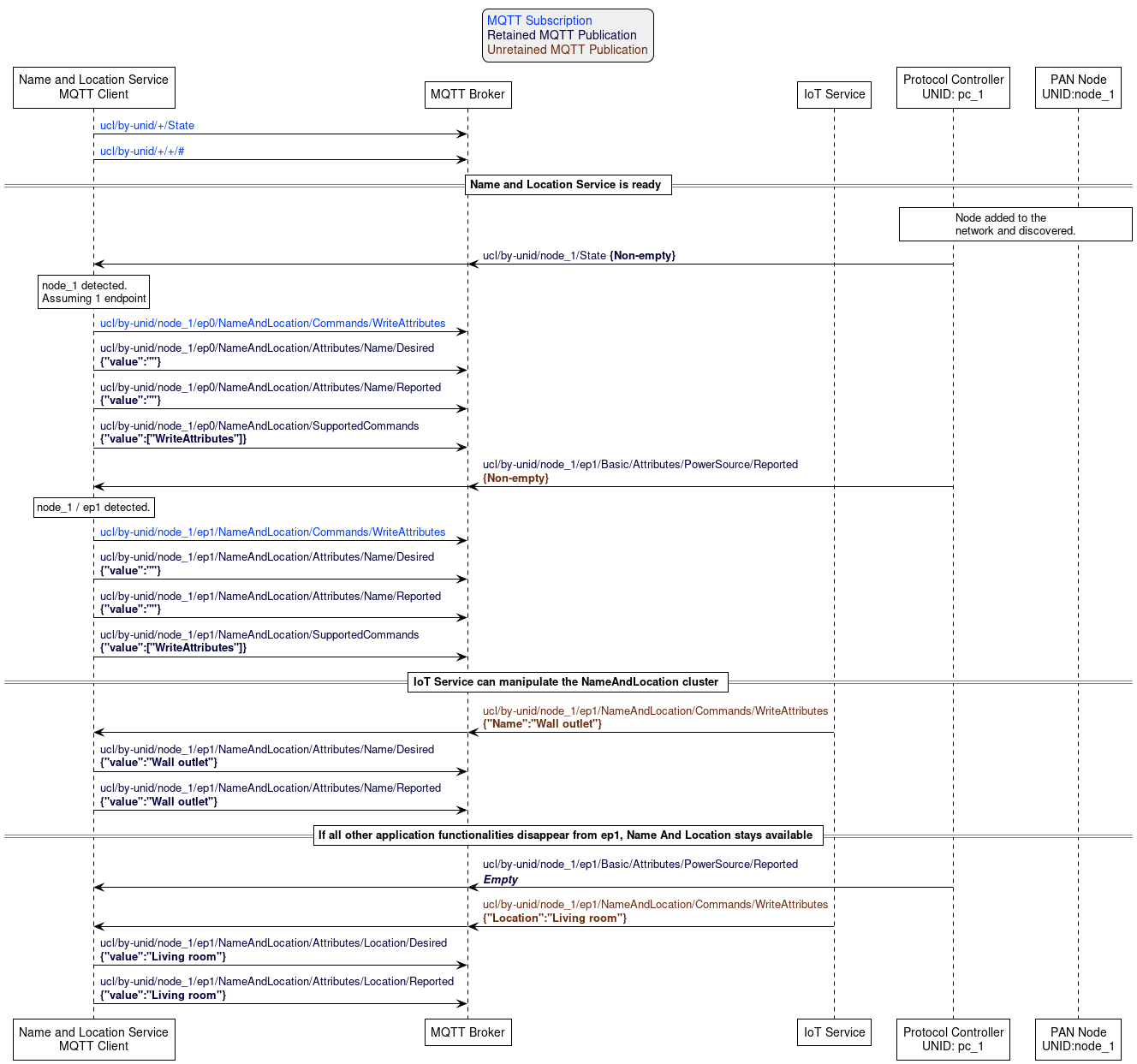 'Style matching the other figures in chapter.
!theme plain
skinparam LegendBackgroundColor #F0F0F0

' Allows to do simultaneous transmissions
!pragma teoz true

legend top
<font color=#0039FB>MQTT Subscription</font>
<font color=#00003C>Retained MQTT Publication</font>
<font color=#6C2A0D>Unretained MQTT Publication</font>
endlegend

participant "Name and Location Service\nMQTT Client" as naming_service
participant "MQTT Broker" as mqtt_broker
participant "IoT Service" as iot_service
participant "Protocol Controller\nUNID: pc_1" as pc_1
participant "PAN Node\nUNID:node_1" as node_1

naming_service -> mqtt_broker: <font color=#0039FB>ucl/by-unid/+/State</font>
naming_service -> mqtt_broker: <font color=#0039FB>ucl/by-unid/+/+/#</font>

== Name and Location Service is ready ==

rnote over pc_1, node_1: Node added to the\nnetwork and discovered.

pc_1 -> mqtt_broker: <font color=#00003C>ucl/by-unid/node_1/State <b>{Non-empty}
& mqtt_broker -> naming_service

rnote over naming_service: node_1 detected.\nAssuming 1 endpoint

naming_service -> mqtt_broker: <font color=#0039FB>ucl/by-unid/node_1/ep0/NameAndLocation/Commands/WriteAttributes</font>
naming_service -> mqtt_broker: <font color=#00003C>ucl/by-unid/node_1/ep0/NameAndLocation/Attributes/Name/Desired\n<font color=#00003C><b>{"value":""}
naming_service -> mqtt_broker: <font color=#00003C>ucl/by-unid/node_1/ep0/NameAndLocation/Attributes/Name/Reported\n<font color=#00003C><b>{"value":""}
naming_service -> mqtt_broker: <font color=#00003C>ucl/by-unid/node_1/ep0/NameAndLocation/SupportedCommands\n<font color=#00003C><b>{"value":["WriteAttributes"]}

pc_1 -> mqtt_broker: <font color=#00003C>ucl/by-unid/node_1/ep1/Basic/Attributes/PowerSource/Reported \n<font color=#6C2A0D><b>{Non-empty}
& mqtt_broker -> naming_service

rnote over naming_service: node_1 / ep1 detected.

naming_service -> mqtt_broker: <font color=#0039FB>ucl/by-unid/node_1/ep1/NameAndLocation/Commands/WriteAttributes</font>
naming_service -> mqtt_broker: <font color=#00003C>ucl/by-unid/node_1/ep1/NameAndLocation/Attributes/Name/Desired\n<font color=#00003C><b>{"value":""}
naming_service -> mqtt_broker: <font color=#00003C>ucl/by-unid/node_1/ep1/NameAndLocation/Attributes/Name/Reported\n<font color=#00003C><b>{"value":""}
naming_service -> mqtt_broker: <font color=#00003C>ucl/by-unid/node_1/ep1/NameAndLocation/SupportedCommands\n<font color=#00003C><b>{"value":["WriteAttributes"]}

== IoT Service can manipulate the NameAndLocation cluster ==

iot_service -> mqtt_broker: <font color=#6C2A0D>ucl/by-unid/node_1/ep1/NameAndLocation/Commands/WriteAttributes\n<font color=#6C2A0D><b>{"Name":"Wall outlet"}
& mqtt_broker -> naming_service

naming_service -> mqtt_broker: <font color=#00003C>ucl/by-unid/node_1/ep1/NameAndLocation/Attributes/Name/Desired\n<font color=#00003C><b>{"value":"Wall outlet"}
naming_service -> mqtt_broker: <font color=#00003C>ucl/by-unid/node_1/ep1/NameAndLocation/Attributes/Name/Reported\n<font color=#00003C><b>{"value":"Wall outlet"}

== If all other application functionalities disappear from ep1, Name And Location stays available ==

pc_1 -> mqtt_broker: <font color=#00003C>ucl/by-unid/node_1/ep1/Basic/Attributes/PowerSource/Reported \n<font color=#00003C><b><i>Empty
& mqtt_broker -> naming_service

iot_service -> mqtt_broker: <font color=#6C2A0D>ucl/by-unid/node_1/ep1/NameAndLocation/Commands/WriteAttributes\n<font color=#6C2A0D><b>{"Location":"Living room"}
& mqtt_broker -> naming_service

naming_service -> mqtt_broker: <font color=#00003C>ucl/by-unid/node_1/ep1/NameAndLocation/Attributes/Location/Desired\n<font color=#00003C><b>{"value":"Living room"}
naming_service -> mqtt_broker: <font color=#00003C>ucl/by-unid/node_1/ep1/NameAndLocation/Attributes/Location/Reported\n<font color=#00003C><b>{"value":"Living room"}