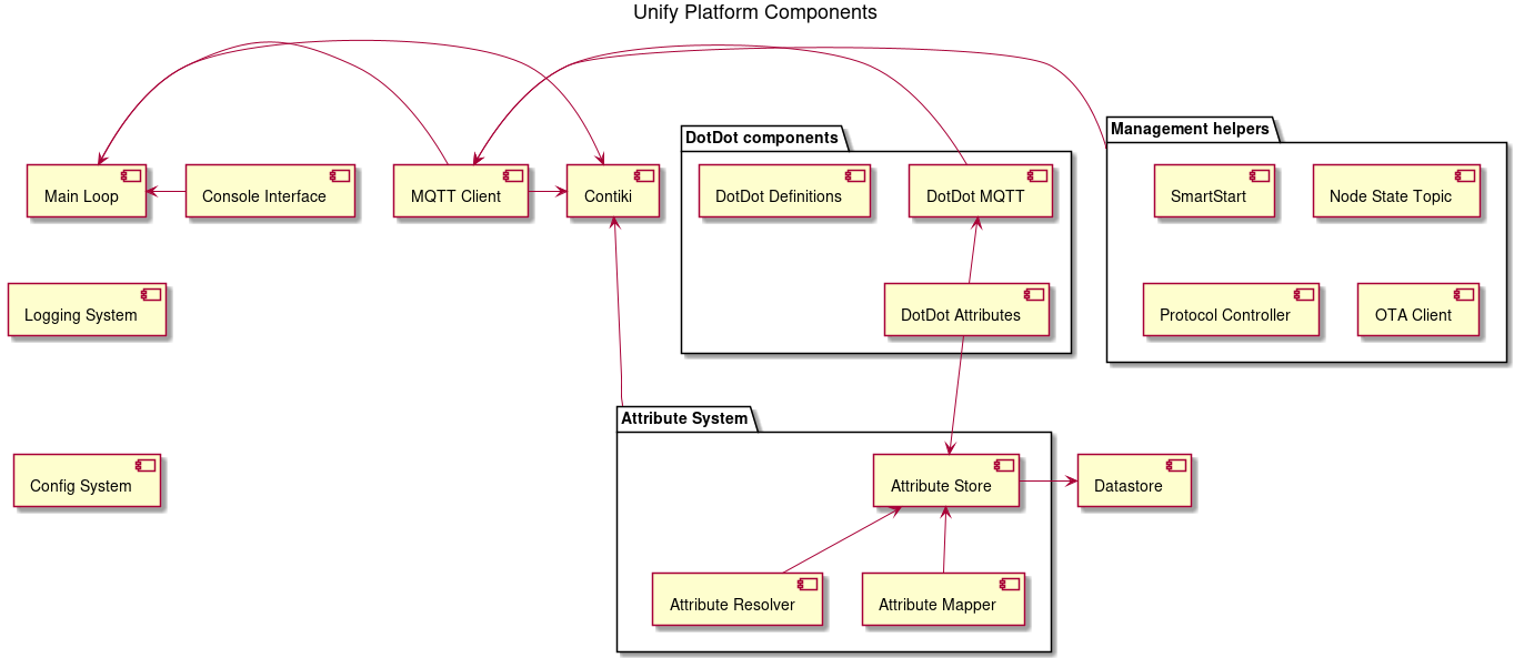 title Unify Platform Components

package "Management helpers" as management_helpers {
  component "SmartStart" as smartstart_management_helper
  component "Node State Topic" as node_state_topic_management_helper
  component "Protocol Controller" as protocol_controller_management_helper
  component "OTA Client" as ota_management_helper
}

package "Attribute System" as attribute_system {
  component "Attribute Store" as attribute_store
  component "Attribute Resolver" as attribute_resolver
  component "Attribute Mapper" as attribute_mapper
}

package "DotDot components" as dotdot_components {
  component "DotDot Definitions" as dotdot_definitions
  component "DotDot MQTT" as dotdot_mqtt
  component "DotDot Attributes" as dotdot_attributes
}

component "Config System" as config_system
component "Logging System" as log_system
component "MQTT Client" as mqtt_client
component "Contiki" as contiki
component "Main Loop" as main_loop
component "Datastore" as datastore
component "Console Interface"  as console_interface

main_loop -[hidden]-> log_system
log_system -[hidden]-> config_system

console_interface -right-> main_loop
main_loop -> contiki
mqtt_client -> main_loop
dotdot_mqtt -left-> mqtt_client
management_helpers -> mqtt_client
dotdot_attributes -up-> dotdot_mqtt
dotdot_attributes -down-> attribute_store
attribute_store -right-> datastore
attribute_resolver -u-> attribute_store
attribute_mapper -u-> attribute_store

attribute_system -left-> contiki
mqtt_client -> contiki