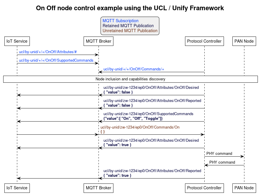 ' Allows to do simultaneous transmissions
!pragma teoz true

' Style for the diagram
!theme plain
skinparam LegendBackgroundColor #F0F0F0

title On Off node control example using the UCL / Unify Framework

legend top
<font color=#0039FB>MQTT Subscription</font>
<font color=#00003C>Retained MQTT Publication</font>
<font color=#6C2A0D>Unretained MQTT Publication</font>
endlegend

' List of participants
participant "IoT Service" as iot_service
participant "MQTT Broker" as mqtt_broker
participant "Protocol Controller" as protocol_controller
participant "PAN Node" as pan_node

iot_service -> mqtt_broker: <font color=#0039FB>ucl/by-unid/+/+/OnOff/Attributes/#</font>
iot_service -> mqtt_broker: <font color=#0039FB>ucl/by-unid/+/+/OnOff/SupportedCommands</font>
protocol_controller -> mqtt_broker: <font color=#0039FB>ucl/by-unid/+/+/OnOff/Commands/+</font>

rnote over iot_service, pan_node: Node inclusion and capabilities discovery

protocol_controller -> mqtt_broker : <font color=#00003C>ucl/by-unid/zw-1234/ep0/OnOff/Attributes/OnOff/Desired \n<font color=#00003C><b>{ "value": false }</b>
& mqtt_broker -> iot_service

protocol_controller -> mqtt_broker : <font color=#00003C>ucl/by-unid/zw-1234/ep0/OnOff/Attributes/OnOff/Reported \n<font color=#00003C><b>{ "value": false }</b>
& mqtt_broker -> iot_service

protocol_controller -> mqtt_broker : <font color=#00003C>ucl/by-unid/zw-1234/ep0/OnOff/SupportedCommands \n<font color=#00003C><b>{"value":[ "On", "Off", "Toggle"]}</b>
& mqtt_broker -> iot_service

iot_service -> mqtt_broker
& mqtt_broker -> protocol_controller : <font color=#6C2A0D>ucl/by-unid/zw-1234/ep0/OnOff/Commands/On \n<font color=#6C2A0D><b>{ }</b>

protocol_controller -> mqtt_broker : <font color=#00003C>ucl/by-unid/zw-1234/ep0/OnOff/Attributes/OnOff/Desired \n<font color=#00003C><b>{ "value": true }</b>
& mqtt_broker -> iot_service

protocol_controller -> pan_node : PHY command
pan_node -> protocol_controller : PHY command

protocol_controller -> mqtt_broker : <font color=#00003C>ucl/by-unid/zw-1234/ep0/OnOff/Attributes/OnOff/Reported \n<font color=#00003C><b>{ "value": true }</b>
& mqtt_broker -> iot_service