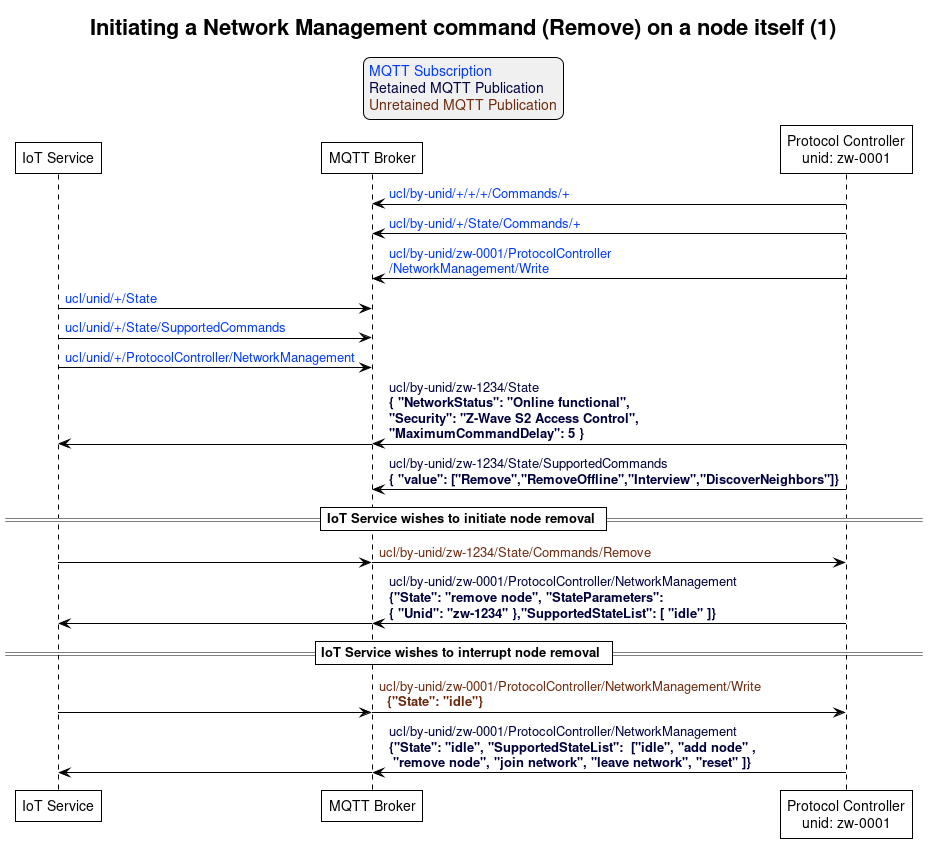 ' Allows to do simultaneous transmissions
!pragma teoz true

' Style for the diagram
!theme plain
skinparam LegendBackgroundColor #F0F0F0

title Initiating a Network Management command (Remove) on a node itself (1)

legend top
<font color=#0039FB>MQTT Subscription</font>
<font color=#00003C>Retained MQTT Publication</font>
<font color=#6C2A0D>Unretained MQTT Publication</font>
endlegend


' List of participants
participant "IoT Service" as iot_service
participant "MQTT Broker" as mqtt_broker
participant "Protocol Controller\nunid: zw-0001" as protocol_controller

protocol_controller -> mqtt_broker: <font color=#0039FB>ucl/by-unid/+/+/+/Commands/+</font>
protocol_controller -> mqtt_broker: <font color=#0039FB>ucl/by-unid/+/State/Commands/+</font>
protocol_controller -> mqtt_broker: <font color=#0039FB>ucl/by-unid/zw-0001/ProtocolController\n<font color=#0039FB>/NetworkManagement/Write</font>

iot_service -> mqtt_broker: <font color=#0039FB>ucl/unid/+/State</font>
iot_service -> mqtt_broker: <font color=#0039FB>ucl/unid/+/State/SupportedCommands</font>
iot_service -> mqtt_broker: <font color=#0039FB>ucl/unid/+/ProtocolController/NetworkManagement</font>

protocol_controller -> mqtt_broker : <font color=#00003C>ucl/by-unid/zw-1234/State \n<font color=#00003C><b>{ "NetworkStatus": "Online functional", \n<font color=#00003C><b>"Security": "Z-Wave S2 Access Control", \n<font color=#00003C><b>"MaximumCommandDelay": 5 }</b>
& mqtt_broker -> iot_service

protocol_controller -> mqtt_broker : <font color=#00003C>ucl/by-unid/zw-1234/State/SupportedCommands \n<font color=#00003C><b>{ "value": ["Remove","RemoveOffline","Interview","DiscoverNeighbors"]}</b>

== IoT Service wishes to initiate node removal ==

iot_service -> mqtt_broker
& mqtt_broker -> protocol_controller : <font color=#6C2A0D>ucl/by-unid/zw-1234/State/Commands/Remove

protocol_controller -> mqtt_broker : <font color=#00003C>ucl/by-unid/zw-0001/ProtocolController/NetworkManagement \n<font color=#00003C><b>{"State": "remove node", "StateParameters": \n<font color=#00003C><b>{ "Unid": "zw-1234" },"SupportedStateList": [ "idle" ]} </b>
& mqtt_broker -> iot_service

== IoT Service wishes to interrupt node removal ==

iot_service -> mqtt_broker
& mqtt_broker -> protocol_controller : <font color=#6C2A0D>ucl/by-unid/zw-0001/ProtocolController/NetworkManagement/Write \n <font color=#6C2A0D> <b>{"State": "idle"}

protocol_controller -> mqtt_broker : <font color=#00003C>ucl/by-unid/zw-0001/ProtocolController/NetworkManagement \n<font color=#00003C><b>{"State": "idle", "SupportedStateList":  ["idle", "add node" ,\n<font color=#00003C><b> "remove node", "join network", "leave network", "reset" ]} </b>
& mqtt_broker -> iot_service