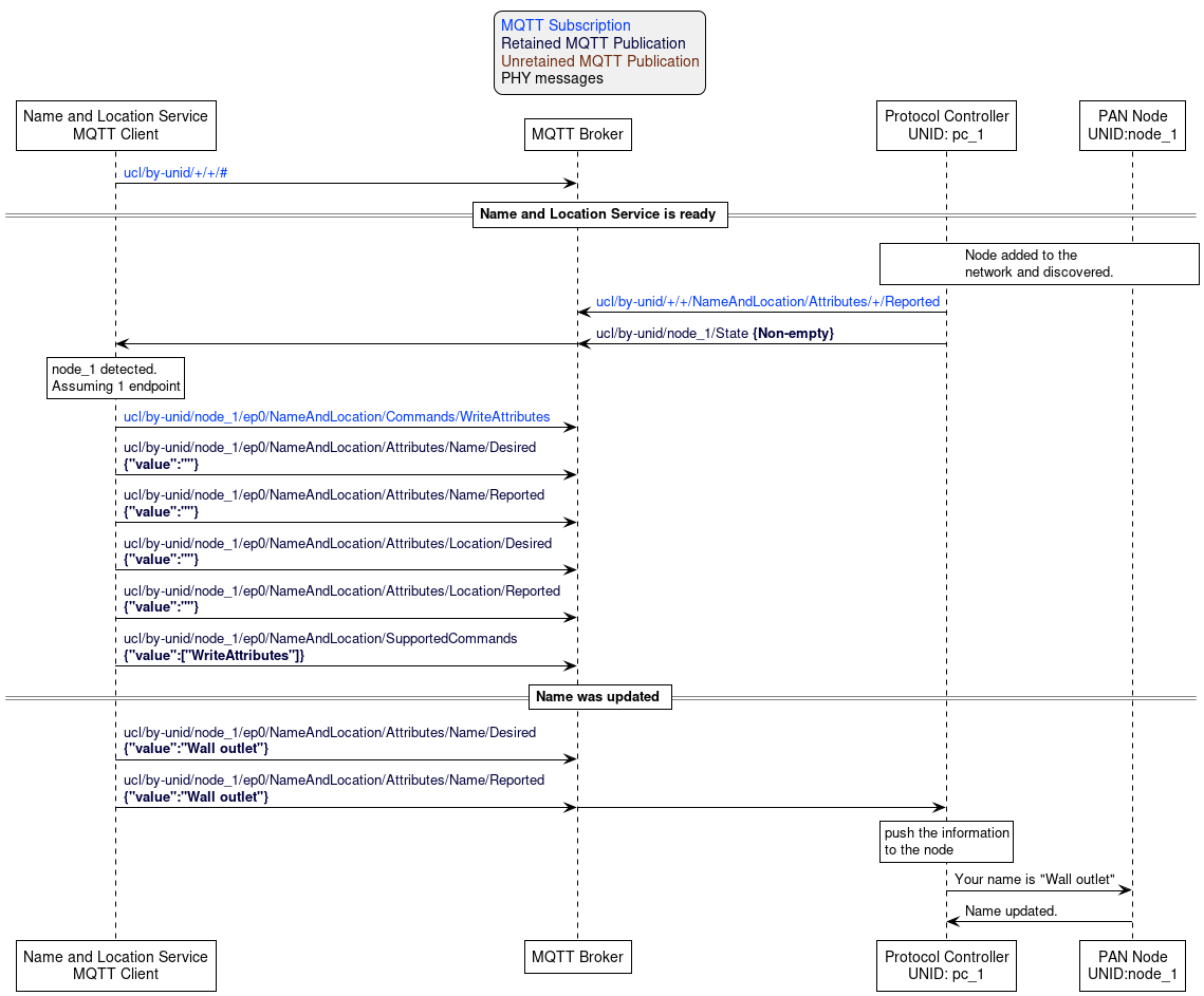 'Style matching the other figures in chapter.
!theme plain
skinparam LegendBackgroundColor #F0F0F0

' Allows to do simultaneous transmissions
!pragma teoz true

legend top
<font color=#0039FB>MQTT Subscription</font>
<font color=#00003C>Retained MQTT Publication</font>
<font color=#6C2A0D>Unretained MQTT Publication</font>
<font color=#000000>PHY messages</font>
endlegend

participant "Name and Location Service\nMQTT Client" as naming_service
participant "MQTT Broker" as mqtt_broker
participant "Protocol Controller\nUNID: pc_1" as pc_1
participant "PAN Node\nUNID:node_1" as node_1

naming_service -> mqtt_broker: <font color=#0039FB>ucl/by-unid/+/+/#</font>

== Name and Location Service is ready ==

rnote over pc_1, node_1: Node added to the\nnetwork and discovered.

pc_1 -> mqtt_broker: <font color=#0039FB>ucl/by-unid/+/+/NameAndLocation/Attributes/+/Reported</font>

pc_1 -> mqtt_broker: <font color=#00003C>ucl/by-unid/node_1/State <b>{Non-empty}
& mqtt_broker -> naming_service

rnote over naming_service: node_1 detected.\nAssuming 1 endpoint

naming_service -> mqtt_broker: <font color=#0039FB>ucl/by-unid/node_1/ep0/NameAndLocation/Commands/WriteAttributes</font>
naming_service -> mqtt_broker: <font color=#00003C>ucl/by-unid/node_1/ep0/NameAndLocation/Attributes/Name/Desired\n<font color=#00003C><b>{"value":""}
naming_service -> mqtt_broker: <font color=#00003C>ucl/by-unid/node_1/ep0/NameAndLocation/Attributes/Name/Reported\n<font color=#00003C><b>{"value":""}
naming_service -> mqtt_broker: <font color=#00003C>ucl/by-unid/node_1/ep0/NameAndLocation/Attributes/Location/Desired\n<font color=#00003C><b>{"value":""}
naming_service -> mqtt_broker: <font color=#00003C>ucl/by-unid/node_1/ep0/NameAndLocation/Attributes/Location/Reported\n<font color=#00003C><b>{"value":""}
naming_service -> mqtt_broker: <font color=#00003C>ucl/by-unid/node_1/ep0/NameAndLocation/SupportedCommands\n<font color=#00003C><b>{"value":["WriteAttributes"]}

== Name was updated ==

naming_service -> mqtt_broker: <font color=#00003C>ucl/by-unid/node_1/ep0/NameAndLocation/Attributes/Name/Desired\n<font color=#00003C><b>{"value":"Wall outlet"}
naming_service -> mqtt_broker: <font color=#00003C>ucl/by-unid/node_1/ep0/NameAndLocation/Attributes/Name/Reported\n<font color=#00003C><b>{"value":"Wall outlet"}
& mqtt_broker -> pc_1

rnote over pc_1: push the information\nto the node

pc_1 -> node_1: Your name is "Wall outlet"
node_1 -> pc_1: Name updated.