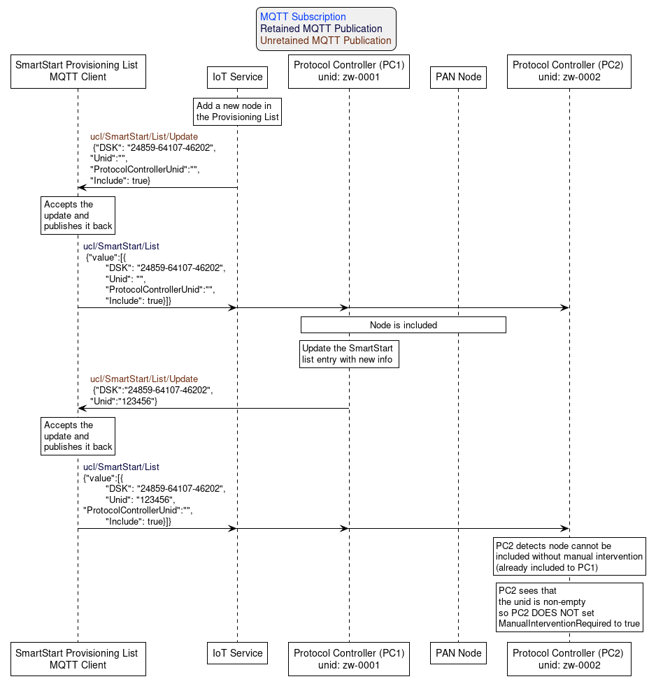 'Style matching the other figures in chapter.
!theme plain
skinparam LegendBackgroundColor #F0F0F0

' Allows to do simultaneous transmissions
!pragma teoz true

legend top
<font color=#0039FB>MQTT Subscription</font>
<font color=#00003C>Retained MQTT Publication</font>
<font color=#6C2A0D>Unretained MQTT Publication</font>
endlegend

participant "SmartStart Provisioning List \nMQTT Client" as upvl
participant "IoT Service" as dev_ui
participant "Protocol Controller (PC1)\nunid: zw-0001" as protocol_controller
participant "PAN Node" as pan_node
participant "Protocol Controller (PC2) \nunid: zw-0002" as protocol_controller2

rnote over dev_ui: Add a new node in \nthe Provisioning List
dev_ui -> upvl: <font color=#6C2A0D>ucl/SmartStart/List/Update \n {"DSK": "24859-64107-46202",\n"Unid":"",\n"ProtocolControllerUnid":"",\n"Include": true}
rnote over upvl: Accepts the \nupdate and \npublishes it back
upvl -> dev_ui: <font color=#00003C>ucl/SmartStart/List \n {"value":[{\n\t"DSK": "24859-64107-46202",\n\t"Unid": "",\n\t"ProtocolControllerUnid":"",\n\t"Include": true}]}
& upvl -> protocol_controller
& upvl -> protocol_controller2

rnote over protocol_controller, pan_node: Node is included
rnote over protocol_controller: Update the SmartStart \nlist entry with new info
protocol_controller -> upvl: <font color=#6C2A0D>ucl/SmartStart/List/Update \n {"DSK":"24859-64107-46202",\n"Unid":"123456"}
rnote over upvl: Accepts the \nupdate and \npublishes it back
upvl -> dev_ui: <font color=#00003C>ucl/SmartStart/List \n{"value":[{\n\t"DSK": "24859-64107-46202",\n\t"Unid": "123456",\n"ProtocolControllerUnid":"",\n\t"Include": true}]}
& upvl-> protocol_controller:
& upvl-> protocol_controller2:

rnote over protocol_controller2: PC2 detects node cannot be\nincluded without manual intervention\n(already included to PC1)
rnote over protocol_controller2: PC2 sees that \nthe unid is non-empty\nso PC2 DOES NOT set \nManualInterventionRequired to true