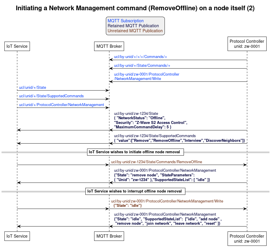 ' Allows to do simultaneous transmissions
!pragma teoz true

' Style for the diagram
!theme plain
skinparam LegendBackgroundColor #F0F0F0

title Initiating a Network Management command (RemoveOffline) on a node itself (2)

legend top
<font color=#0039FB>MQTT Subscription</font>
<font color=#00003C>Retained MQTT Publication</font>
<font color=#6C2A0D>Unretained MQTT Publication</font>
endlegend


' List of participants
participant "IoT Service" as iot_service
participant "MQTT Broker" as mqtt_broker
participant "Protocol Controller\nunid: zw-0001" as protocol_controller

protocol_controller -> mqtt_broker: <font color=#0039FB>ucl/by-unid/+/+/+/Commands/+</font>
protocol_controller -> mqtt_broker: <font color=#0039FB>ucl/by-unid/+/State/Commands/+</font>
protocol_controller -> mqtt_broker: <font color=#0039FB>ucl/by-unid/zw-0001/ProtocolController\n<font color=#0039FB>/NetworkManagement/Write</font>

iot_service -> mqtt_broker: <font color=#0039FB>ucl/unid/+/State</font>
iot_service -> mqtt_broker: <font color=#0039FB>ucl/unid/+/State/SupportedCommands</font>
iot_service -> mqtt_broker: <font color=#0039FB>ucl/unid/+/ProtocolController/NetworkManagement</font>

protocol_controller -> mqtt_broker : <font color=#00003C>ucl/by-unid/zw-1234/State \n<font color=#00003C><b>{ "NetworkStatus": "Offline", \n<font color=#00003C><b>"Security": "Z-Wave S2 Access Control", \n<font color=#00003C><b>"MaximumCommandDelay": 5 }</b>
& mqtt_broker -> iot_service

protocol_controller -> mqtt_broker : <font color=#00003C>ucl/by-unid/zw-1234/State/SupportedCommands \n<font color=#00003C><b>{ "value":["Remove","RemoveOffline","Interview","DiscoverNeighbors"]}</b>
& mqtt_broker -> iot_service

== IoT Service wishes to initiate offline node removal ==

iot_service -> mqtt_broker
& mqtt_broker -> protocol_controller : <font color=#6C2A0D>ucl/by-unid/zw-1234/State/Commands/RemoveOffline

protocol_controller -> mqtt_broker : <font color=#00003C>ucl/by-unid/zw-0001/ProtocolController/NetworkManagement \n<font color=#00003C><b>{"State": "remove node", "StateParameters": \n<font color=#00003C><b>{ "Unid": "zw-1234" },"SupportedStateList": [ "idle" ]} </b>
& mqtt_broker -> iot_service

== IoT Service wishes to interrupt offline node removal ==

iot_service -> mqtt_broker
& mqtt_broker -> protocol_controller : <font color=#6C2A0D>ucl/by-unid/zw-0001/ProtocolController/NetworkManagement/Write \n <font color=#6C2A0D> <b>{"State": "idle"}

protocol_controller -> mqtt_broker : <font color=#00003C>ucl/by-unid/zw-0001/ProtocolController/NetworkManagement \n<font color=#00003C><b>{"State": "idle", "SupportedStateList":  ["idle", "add node" ,\n<font color=#00003C><b> "remove node", "join network", "leave network", "reset" ]} </b>
& mqtt_broker -> iot_service