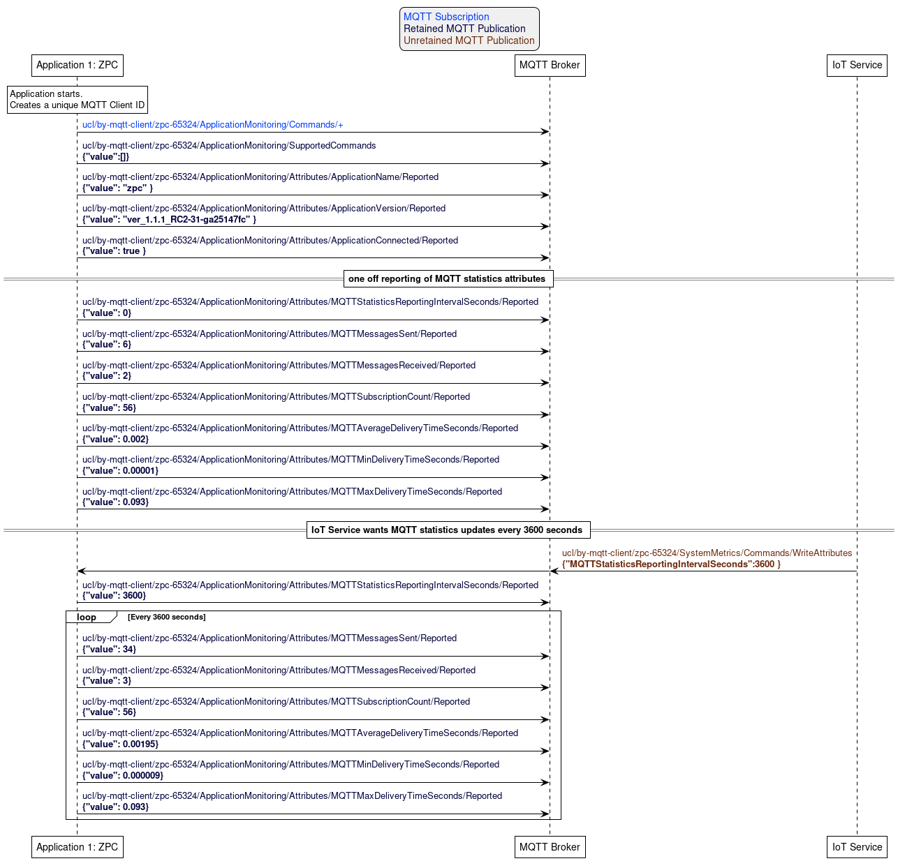 'Style matching the other figures in chapter.
!theme plain
skinparam LegendBackgroundColor #F0F0F0

' Allows to do simultaneous transmissions
!pragma teoz true

legend top
<font color=#0039FB>MQTT Subscription</font>
<font color=#00003C>Retained MQTT Publication</font>
<font color=#6C2A0D>Unretained MQTT Publication</font>
endlegend

participant "Application 1: ZPC" as zpc
participant "MQTT Broker" as mqtt_broker
participant "IoT Service" as iot_service

rnote over zpc: Application starts.\nCreates a unique MQTT Client ID

zpc -> mqtt_broker: <font color=#0039FB>ucl/by-mqtt-client/zpc-65324/ApplicationMonitoring/Commands/+</font>
zpc -> mqtt_broker: <font color=#00003C>ucl/by-mqtt-client/zpc-65324/ApplicationMonitoring/SupportedCommands\n<font color=#00003C><b>{"value":[]}

zpc -> mqtt_broker: <font color=#00003C>ucl/by-mqtt-client/zpc-65324/ApplicationMonitoring/Attributes/ApplicationName/Reported\n<font color=#00003C><b>{"value": "zpc" }
zpc -> mqtt_broker: <font color=#00003C>ucl/by-mqtt-client/zpc-65324/ApplicationMonitoring/Attributes/ApplicationVersion/Reported\n<font color=#00003C><b>{"value": "ver_1.1.1_RC2-31-ga25147fc" }
zpc -> mqtt_broker: <font color=#00003C>ucl/by-mqtt-client/zpc-65324/ApplicationMonitoring/Attributes/ApplicationConnected/Reported\n<font color=#00003C><b>{"value": true }


== one off reporting of MQTT statistics attributes ==

zpc -> mqtt_broker: <font color=#00003C>ucl/by-mqtt-client/zpc-65324/ApplicationMonitoring/Attributes/MQTTStatisticsReportingIntervalSeconds/Reported\n<font color=#00003C><b>{"value": 0}
zpc -> mqtt_broker: <font color=#00003C>ucl/by-mqtt-client/zpc-65324/ApplicationMonitoring/Attributes/MQTTMessagesSent/Reported\n<font color=#00003C><b>{"value": 6}
zpc -> mqtt_broker: <font color=#00003C>ucl/by-mqtt-client/zpc-65324/ApplicationMonitoring/Attributes/MQTTMessagesReceived/Reported\n<font color=#00003C><b>{"value": 2}
zpc -> mqtt_broker: <font color=#00003C>ucl/by-mqtt-client/zpc-65324/ApplicationMonitoring/Attributes/MQTTSubscriptionCount/Reported\n<font color=#00003C><b>{"value": 56}
zpc -> mqtt_broker: <font color=#00003C>ucl/by-mqtt-client/zpc-65324/ApplicationMonitoring/Attributes/MQTTAverageDeliveryTimeSeconds/Reported\n<font color=#00003C><b>{"value": 0.002}
zpc -> mqtt_broker: <font color=#00003C>ucl/by-mqtt-client/zpc-65324/ApplicationMonitoring/Attributes/MQTTMinDeliveryTimeSeconds/Reported\n<font color=#00003C><b>{"value": 0.00001}
zpc -> mqtt_broker: <font color=#00003C>ucl/by-mqtt-client/zpc-65324/ApplicationMonitoring/Attributes/MQTTMaxDeliveryTimeSeconds/Reported\n<font color=#00003C><b>{"value": 0.093}


== IoT Service wants MQTT statistics updates every 3600 seconds ==

iot_service -> mqtt_broker: <font color=#6C2A0D>ucl/by-mqtt-client/zpc-65324/SystemMetrics/Commands/WriteAttributes\n<font color=#6C2A0D><b>{"MQTTStatisticsReportingIntervalSeconds":3600 }
& mqtt_broker -> zpc
zpc -> mqtt_broker: <font color=#00003C>ucl/by-mqtt-client/zpc-65324/ApplicationMonitoring/Attributes/MQTTStatisticsReportingIntervalSeconds/Reported\n<font color=#00003C><b>{"value": 3600}

loop Every 3600 seconds
  zpc -> mqtt_broker: <font color=#00003C>ucl/by-mqtt-client/zpc-65324/ApplicationMonitoring/Attributes/MQTTMessagesSent/Reported\n<font color=#00003C><b>{"value": 34}
  zpc -> mqtt_broker: <font color=#00003C>ucl/by-mqtt-client/zpc-65324/ApplicationMonitoring/Attributes/MQTTMessagesReceived/Reported\n<font color=#00003C><b>{"value": 3}
  zpc -> mqtt_broker: <font color=#00003C>ucl/by-mqtt-client/zpc-65324/ApplicationMonitoring/Attributes/MQTTSubscriptionCount/Reported\n<font color=#00003C><b>{"value": 56}
  zpc -> mqtt_broker: <font color=#00003C>ucl/by-mqtt-client/zpc-65324/ApplicationMonitoring/Attributes/MQTTAverageDeliveryTimeSeconds/Reported\n<font color=#00003C><b>{"value": 0.00195}
  zpc -> mqtt_broker: <font color=#00003C>ucl/by-mqtt-client/zpc-65324/ApplicationMonitoring/Attributes/MQTTMinDeliveryTimeSeconds/Reported\n<font color=#00003C><b>{"value": 0.000009}
  zpc -> mqtt_broker: <font color=#00003C>ucl/by-mqtt-client/zpc-65324/ApplicationMonitoring/Attributes/MQTTMaxDeliveryTimeSeconds/Reported\n<font color=#00003C><b>{"value": 0.093}
end