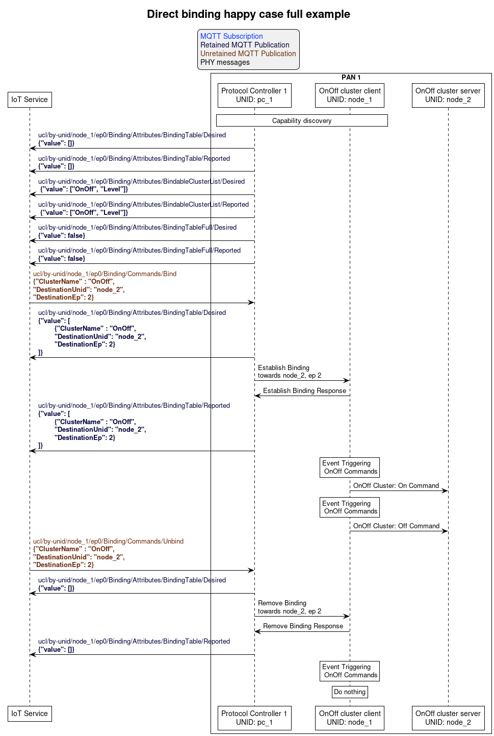 ' Allows simultaneous transmissions
!pragma teoz true

' Style for the diagram
!theme plain
skinparam LegendBackgroundColor #F0F0F0

title Direct binding happy case full example

legend top
<font color=#0039FB>MQTT Subscription</font>
<font color=#00003C>Retained MQTT Publication</font>
<font color=#6C2A0D>Unretained MQTT Publication</font>
<font color=#000000>PHY messages</font>
endlegend


' List of participants
participant "IoT Service" as iot_service
box "PAN 1"
  participant "Protocol Controller 1\nUNID: pc_1" as protocol_controller_1
  participant "OnOff cluster client\nUNID: node_1" as client_node
  participant "OnOff cluster server\nUNID: node_2" as server_node
end box

rnote over protocol_controller_1, client_node: Capability discovery

protocol_controller_1 -> iot_service: <font color=#00003C>ucl/by-unid/node_1/ep0/Binding/Attributes/BindingTable/Desired \n<font color=#00003C><b>{"value": []}
protocol_controller_1 -> iot_service: <font color=#00003C>ucl/by-unid/node_1/ep0/Binding/Attributes/BindingTable/Reported \n<font color=#00003C><b>{"value": []}
protocol_controller_1 -> iot_service: <font color=#00003C>ucl/by-unid/node_1/ep0/Binding/Attributes/BindableClusterList/Desired \n<font color=#00003C><b> {"value": ["OnOff", "Level"]}
protocol_controller_1 -> iot_service: <font color=#00003C>ucl/by-unid/node_1/ep0/Binding/Attributes/BindableClusterList/Reported \n<font color=#00003C><b> {"value": ["OnOff", "Level"]}
protocol_controller_1 -> iot_service: <font color=#00003C>ucl/by-unid/node_1/ep0/Binding/Attributes/BindingTableFull/Desired \n<font color=#00003C><b>{"value": false}
protocol_controller_1 -> iot_service: <font color=#00003C>ucl/by-unid/node_1/ep0/Binding/Attributes/BindingTableFull/Reported \n<font color=#00003C><b>{"value": false}

iot_service -> protocol_controller_1: <font color=#6C2A0D>ucl/by-unid/node_1/ep0/Binding/Commands/Bind \n<font color=#6C2A0D><b>{"ClusterName" : "OnOff", \n<font color=#6C2A0D><b>"DestinationUnid": "node_2",\n<font color=#6C2A0D><b>"DestinationEp": 2}

protocol_controller_1 -> iot_service: <font color=#00003C>ucl/by-unid/node_1/ep0/Binding/Attributes/BindingTable/Desired \n<font color=#00003C><b>{"value": [\n\t<font color=#00003C><b>{"ClusterName" : "OnOff",  \n\t<font color=#00003C><b>"DestinationUnid": "node_2",\n\t<font color=#00003C><b>"DestinationEp": 2}\n<font color=#00003C><b>]}

protocol_controller_1 -> client_node: Establish Binding\ntowards node_2, ep 2
client_node -> protocol_controller_1: Establish Binding Response

protocol_controller_1 -> iot_service: <font color=#00003C>ucl/by-unid/node_1/ep0/Binding/Attributes/BindingTable/Reported \n<font color=#00003C><b>{"value": [\n\t<font color=#00003C><b>{"ClusterName" : "OnOff",  \n\t<font color=#00003C><b>"DestinationUnid": "node_2",\n\t<font color=#00003C><b>"DestinationEp": 2}\n<font color=#00003C><b>]}

rnote over client_node: Event Triggering\n OnOff Commands
client_node -> server_node: OnOff Cluster: On Command

rnote over client_node: Event Triggering\n OnOff Commands
client_node -> server_node: OnOff Cluster: Off Command

iot_service -> protocol_controller_1: <font color=#6C2A0D>ucl/by-unid/node_1/ep0/Binding/Commands/Unbind \n<font color=#6C2A0D><b>{"ClusterName" : "OnOff", \n<font color=#6C2A0D><b>"DestinationUnid": "node_2",\n<font color=#6C2A0D><b>"DestinationEp": 2}

protocol_controller_1 -> iot_service: <font color=#00003C>ucl/by-unid/node_1/ep0/Binding/Attributes/BindingTable/Desired \n<font color=#00003C><b>{"value": []}

protocol_controller_1 -> client_node: Remove Binding\ntowards node_2, ep 2
client_node -> protocol_controller_1: Remove Binding Response

protocol_controller_1 -> iot_service: <font color=#00003C>ucl/by-unid/node_1/ep0/Binding/Attributes/BindingTable/Reported \n<font color=#00003C><b>{"value": []}

rnote over client_node: Event Triggering\n OnOff Commands
rnote over client_node: Do nothing