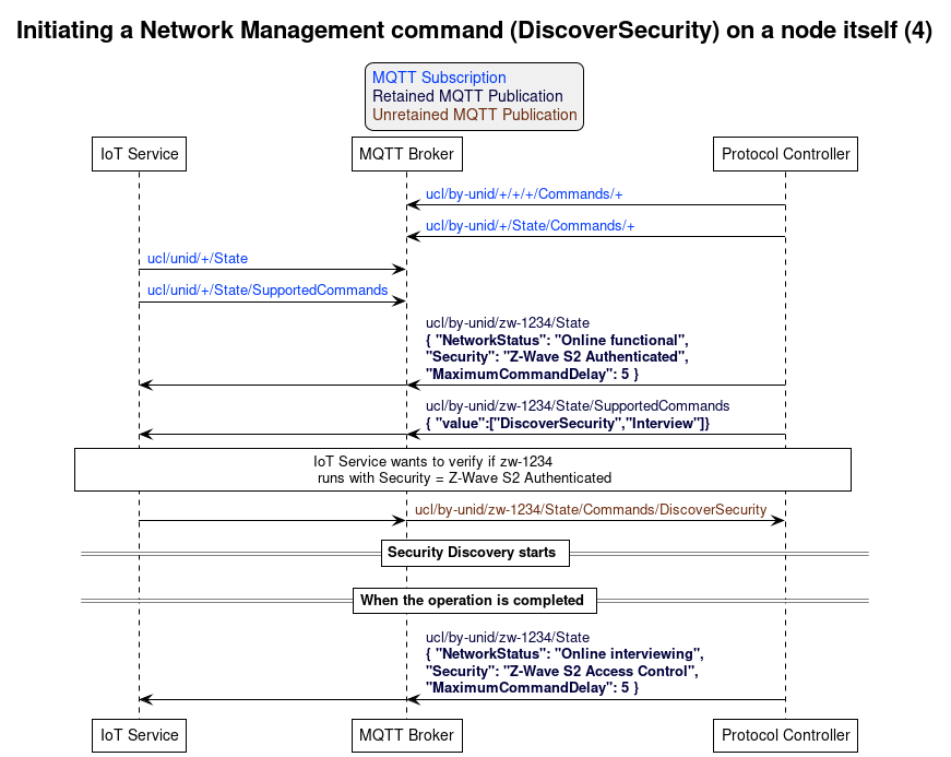 ' Allows to do simultaneous transmissions
!pragma teoz true

' Style for the diagram
!theme plain
skinparam LegendBackgroundColor #F0F0F0

title Initiating a Network Management command (DiscoverSecurity) on a node itself (4)

legend top
<font color=#0039FB>MQTT Subscription</font>
<font color=#00003C>Retained MQTT Publication</font>
<font color=#6C2A0D>Unretained MQTT Publication</font>
endlegend

' List of participants
participant "IoT Service" as iot_service
participant "MQTT Broker" as mqtt_broker
participant "Protocol Controller" as protocol_controller

protocol_controller -> mqtt_broker: <font color=#0039FB>ucl/by-unid/+/+/+/Commands/+
protocol_controller -> mqtt_broker: <font color=#0039FB>ucl/by-unid/+/State/Commands/+

iot_service -> mqtt_broker: <font color=#0039FB>ucl/unid/+/State
iot_service -> mqtt_broker: <font color=#0039FB>ucl/unid/+/State/SupportedCommands

protocol_controller -> mqtt_broker : <font color=#00003C>ucl/by-unid/zw-1234/State \n<font color=#00003C><b>{ "NetworkStatus": "Online functional", \n<font color=#00003C><b>"Security": "Z-Wave S2 Authenticated", \n<font color=#00003C><b>"MaximumCommandDelay": 5 }</b>
& mqtt_broker -> iot_service

protocol_controller -> mqtt_broker : <font color=#00003C>ucl/by-unid/zw-1234/State/SupportedCommands \n<font color=#00003C><b>{ "value":["DiscoverSecurity","Interview"]}</b>
& mqtt_broker -> iot_service

rnote over iot_service, protocol_controller: IoT Service wants to verify if zw-1234\n runs with Security = Z-Wave S2 Authenticated

iot_service -> mqtt_broker
& mqtt_broker -> protocol_controller : <font color=#6C2A0D>ucl/by-unid/zw-1234/State/Commands/DiscoverSecurity

== Security Discovery starts ==

== When the operation is completed ==

protocol_controller -> mqtt_broker : <font color=#00003C>ucl/by-unid/zw-1234/State \n<font color=#00003C><b>{ "NetworkStatus": "Online interviewing", \n<font color=#00003C><b>"Security": "Z-Wave S2 Access Control", \n<font color=#00003C><b>"MaximumCommandDelay": 5 }</b>
& mqtt_broker -> iot_service