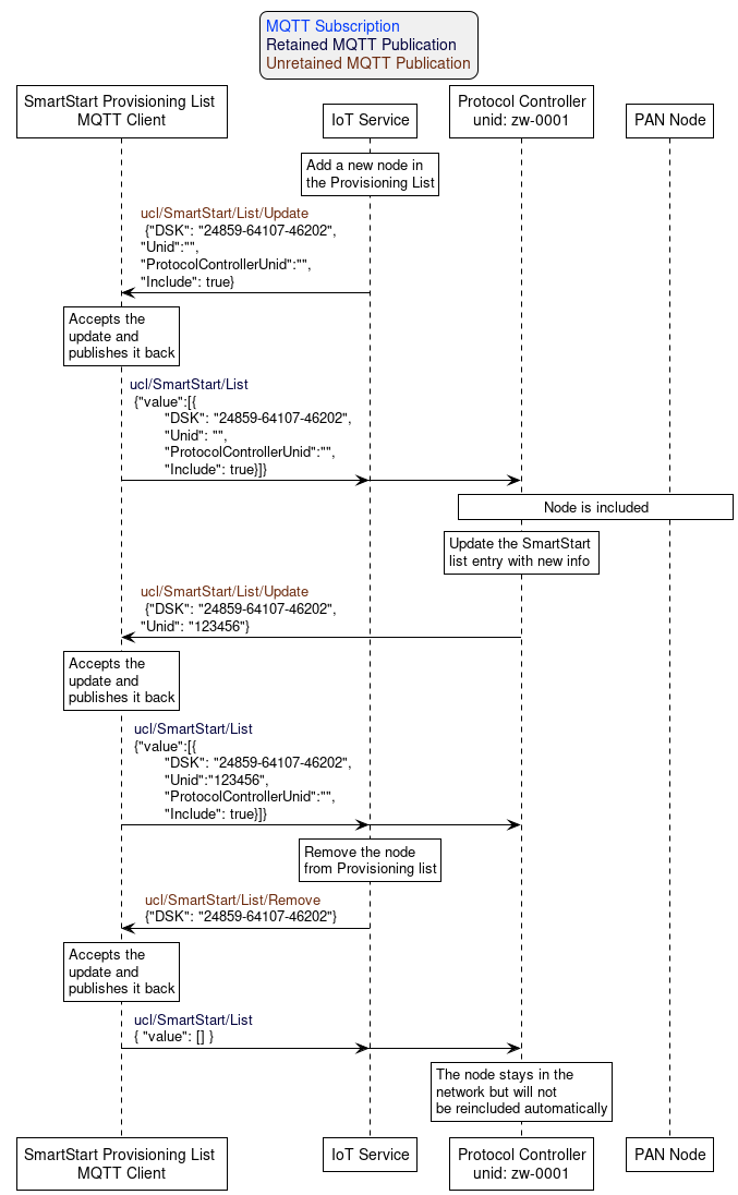 ' Allows to do simultaneous transmissions
!pragma teoz true

'Style matching the other figures in chapter.
!theme plain
skinparam LegendBackgroundColor #F0F0F0

legend top
<font color=#0039FB>MQTT Subscription</font>
<font color=#00003C>Retained MQTT Publication</font>
<font color=#6C2A0D>Unretained MQTT Publication</font>
endlegend

participant "SmartStart Provisioning List \nMQTT Client" as upvl
participant "IoT Service" as dev_ui
participant "Protocol Controller\nunid: zw-0001" as protocol_controller
participant "PAN Node" as pan_node

rnote over dev_ui: Add a new node in \nthe Provisioning List
dev_ui -> upvl: <font color=#6C2A0D>ucl/SmartStart/List/Update\n {"DSK": "24859-64107-46202",\n"Unid":"",\n"ProtocolControllerUnid":"",\n"Include": true}
rnote over upvl: Accepts the \nupdate and \npublishes it back
upvl -> dev_ui: <font color=#00003C>ucl/SmartStart/List\n {"value":[{\n\t"DSK": "24859-64107-46202",\n\t"Unid": "",\n\t"ProtocolControllerUnid":"",\n\t"Include": true}]}
& upvl -> protocol_controller

rnote over protocol_controller, pan_node: Node is included
rnote over protocol_controller: Update the SmartStart \nlist entry with new info
protocol_controller -> upvl: <font color=#6C2A0D>ucl/SmartStart/List/Update\n {"DSK": "24859-64107-46202",\n"Unid": "123456"}
rnote over upvl: Accepts the \nupdate and \npublishes it back
upvl-> dev_ui: <font color=#00003C> ucl/SmartStart/List\n {"value":[{\n\t"DSK": "24859-64107-46202",\n\t"Unid":"123456",\n\t"ProtocolControllerUnid":"",\n\t"Include": true}]}
& upvl-> protocol_controller:

rnote over dev_ui: Remove the node \nfrom Provisioning list
dev_ui -> upvl:  <font color=#6C2A0D> ucl/SmartStart/List/Remove \n {"DSK": "24859-64107-46202"}
rnote over upvl: Accepts the \nupdate and \npublishes it back
upvl -> dev_ui: <font color=#00003C> ucl/SmartStart/List\n { "value": [] }
& upvl -> protocol_controller
rnote over protocol_controller: The node stays in the \nnetwork but will not \nbe reincluded automatically