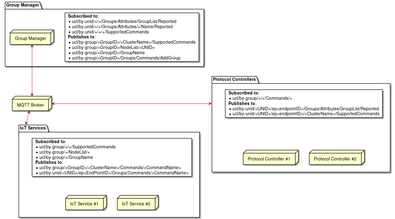 node "MQTT Broker" as mqtt_broker

Package "Group Manager" as group_manager #FFFFFF {
  card group_manager_card #FFFFFF [
    <b>Subscribed to</b>:
    * ucl/by-unid/+/+/Groups/Attributes/GroupList/Reported
    * ucl/by-unid/+/+/Groups/Attributes/+/Name/Reported
    * ucl/by-unid/+/+/+/SupportedCommands
    <b>Publishes to</b>:
    * ucl/by-group/<GroupID>/<ClusterName>/SupportedCommands
    * ucl/by-group/<GroupID>/NodeList/<UNID>
    * ucl/by-group/<GroupID>/GroupName
    * ucl/by-group/<GroupID>/Groups/Commands/AddGroup
  ]
  node "Group Manager" as group_manager_1
}

Package "Protocol Controllers" as protocol_controller {
  node "Protocol Controller #1" as protocol_controller_1
  node "Protocol Controller #2" as protocol_controller_2
  card protocol_controller_card #FFFFFF [
    <b>Subscribed to</b>:
    * ucl/by-group/+/+/Commands/+
    <b>Publishes to</b>:
    * ucl/by-unid/<UNID>/ep<endpointID>/Groups/Attributes/GroupList/Reported
    * ucl/by-unid/<UNID>/ep<endpointID>/<ClusterName>/SupportedCommands
  ]
}

Package "IoT Services" as iot_service {
  node "IoT Service #1" as iot_service_1
  node "IoT Service #2" as iot_service_2
  card iot_service_card #FFFFFF [
    <b>Subscribed to</b>:
    * ucl/by-group/+/+/SupportedCommands
    * ucl/by-group/+/NodeList/+
    * ucl/by-group/+/GroupName
    <b>Publishes to</b>:
    * ucl/by-group/<GroupID>/<ClusterName>/Commands/<CommandName>
    * ucl/by-unid/<UNID>/ep<EndPointID>/Groups/Commands/<CommandName>
  ]
}

group_manager_1 <-down-> mqtt_broker
mqtt_broker <-right-> protocol_controller
mqtt_broker <-down-> iot_service

iot_service_card -[hidden]- iot_service_1
iot_service_card -[hidden]- iot_service_2
protocol_controller_card -[hidden]- protocol_controller_1
protocol_controller_card -[hidden]- protocol_controller_2