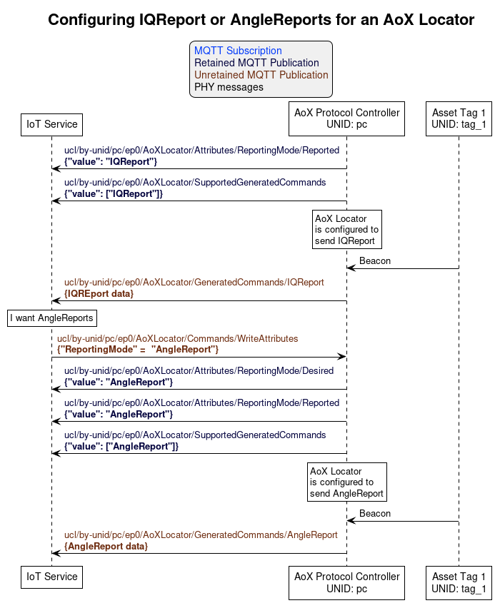 ' Allows simultaneous transmissions
!pragma teoz true

' Style for the diagram
!theme plain
skinparam LegendBackgroundColor #F0F0F0

title Configuring IQReport or AngleReports for an AoX Locator

legend top
<font color=#0039FB>MQTT Subscription</font>
<font color=#00003C>Retained MQTT Publication</font>
<font color=#6C2A0D>Unretained MQTT Publication</font>
<font color=#000000>PHY messages</font>
endlegend

' List of participants
participant "IoT Service" as iot_service

participant "AoX Protocol Controller\nUNID: pc" as protocol_controller
participant "Asset Tag 1\nUNID: tag_1" as tag_1

protocol_controller -> iot_service: <font color=#00003C>ucl/by-unid/pc/ep0/AoXLocator/Attributes/ReportingMode/Reported \n<font color=#00003C><b>{"value": "IQReport"}

protocol_controller -> iot_service: <font color=#00003C>ucl/by-unid/pc/ep0/AoXLocator/SupportedGeneratedCommands \n<font color=#00003C><b>{"value": ["IQReport"]}

rnote over protocol_controller: AoX Locator\nis configured to\nsend IQReport

tag_1 -> protocol_controller: Beacon

protocol_controller -> iot_service: <font color=#6C2A0D>ucl/by-unid/pc/ep0/AoXLocator/GeneratedCommands/IQReport \n<font color=#6C2A0D><b>{IQREport data}

rnote over iot_service: I want AngleReports

iot_service -> protocol_controller: <font color=#6C2A0D>ucl/by-unid/pc/ep0/AoXLocator/Commands/WriteAttributes \n<font color=#6C2A0D><b>{"ReportingMode" =  "AngleReport"}

protocol_controller -> iot_service: <font color=#00003C>ucl/by-unid/pc/ep0/AoXLocator/Attributes/ReportingMode/Desired \n<font color=#00003C><b>{"value": "AngleReport"}

protocol_controller -> iot_service: <font color=#00003C>ucl/by-unid/pc/ep0/AoXLocator/Attributes/ReportingMode/Reported \n<font color=#00003C><b>{"value": "AngleReport"}

protocol_controller -> iot_service: <font color=#00003C>ucl/by-unid/pc/ep0/AoXLocator/SupportedGeneratedCommands \n<font color=#00003C><b>{"value": ["AngleReport"]}

rnote over protocol_controller: AoX Locator\nis configured to\nsend AngleReport

tag_1 -> protocol_controller: Beacon

protocol_controller -> iot_service: <font color=#6C2A0D>ucl/by-unid/pc/ep0/AoXLocator/GeneratedCommands/AngleReport \n<font color=#6C2A0D><b>{AngleReport data}