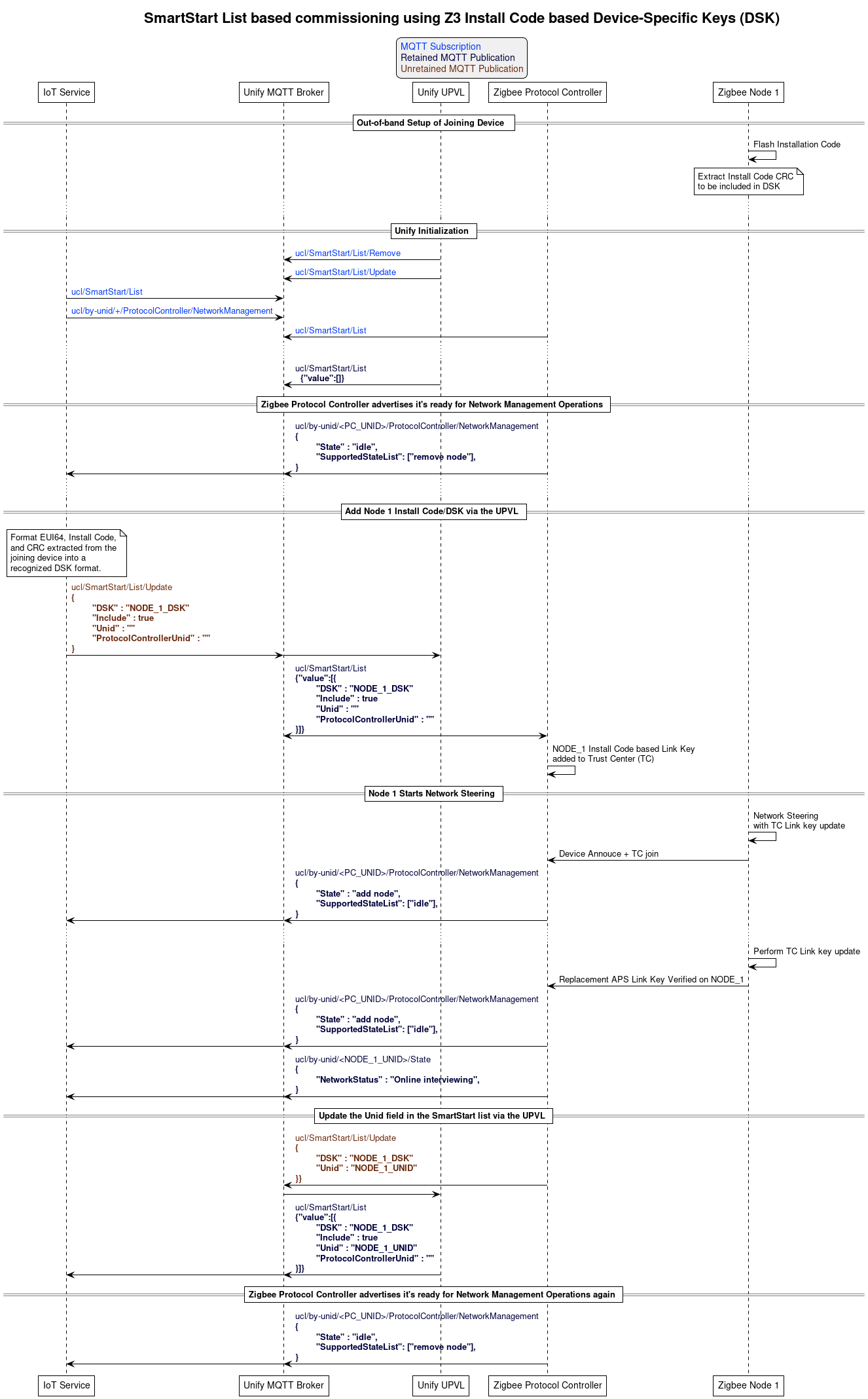 ' Allows simultaneous transmissions
!pragma teoz true

' Style for the diagram
!theme plain
skinparam LegendBackgroundColor #F0F0F0

title SmartStart List based commissioning using Z3 Install Code based Device-Specific Keys (DSK)

legend top
<font color=#0039FB>MQTT Subscription</font>
<font color=#00003C>Retained MQTT Publication</font>
<font color=#6C2A0D>Unretained MQTT Publication</font>
endlegend


' List of participants
participant "IoT Service" as iot_service
participant "Unify MQTT Broker" as mqtt_broker
participant "Unify UPVL" as upvl
participant "Zigbee Protocol Controller" as protocol_controller
participant "Zigbee Node 1" as node_1


== Out-of-band Setup of Joining Device  ==
node_1 -> node_1: Flash Installation Code
note over node_1
   Extract Install Code CRC
   to be included in DSK
end note
...
== Unify Initialization ==
upvl -> mqtt_broker: <font color=#0039FB>ucl/SmartStart/List/Remove</font>
upvl -> mqtt_broker: <font color=#0039FB>ucl/SmartStart/List/Update</font>
iot_service -> mqtt_broker: <font color=#0039FB>ucl/SmartStart/List</font>
iot_service -> mqtt_broker: <font color=#0039FB>ucl/by-unid/+/ProtocolController/NetworkManagement</font>
protocol_controller -> mqtt_broker: <font color=#0039FB>ucl/SmartStart/List</font>
...
upvl -> mqtt_broker: <font color=#00003C>ucl/SmartStart/List</font> \n <font color=#00003C><b> {"value":[]}


== Zigbee Protocol Controller advertises it's ready for Network Management Operations ==
protocol_controller -> mqtt_broker : <font color=#00003C>ucl/by-unid/<PC_UNID>/ProtocolController/NetworkManagement \n<font color=#00003C><b>{\n\t<font color=#00003C><b>"State" : "idle", \n\t<font color=#00003C><b>"SupportedStateList": ["remove node"], \n<font color=#00003C><b>}
& mqtt_broker -> iot_service
...


== Add Node 1 Install Code/DSK via the UPVL ==
note over iot_service
   Format EUI64, Install Code,
   and CRC extracted from the
   joining device into a
   recognized DSK format.
end note
iot_service -> mqtt_broker : <font color=#6C2A0D>ucl/SmartStart/List/Update \n<font color=#6C2A0D><b>{\n\t<font color=#6C2A0D><b>"DSK" : "NODE_1_DSK" \n\t<font color=#6C2A0D><b>"Include" : true \n\t<font color=#6C2A0D><b>"Unid" : "" \n\t<font color=#6C2A0D><b>"ProtocolControllerUnid" : "" \n<font color=#6C2A0D><b>}</b>
& mqtt_broker -> upvl
upvl -> mqtt_broker : <font color=#00003C>ucl/SmartStart/List \n<font color=#00003C><b>{"value":[{\n\t<font color=#00003C><b>"DSK" : "NODE_1_DSK" \n\t<font color=#00003C><b>"Include" : true \n\t<font color=#00003C><b>"Unid" : "" \n\t<font color=#00003C><b>"ProtocolControllerUnid" : "" \n<font color=#00003C><b>}]}</b>
& mqtt_broker -> protocol_controller

protocol_controller -> protocol_controller: NODE_1 Install Code based Link Key \nadded to Trust Center (TC)

== Node 1 Starts Network Steering ==

node_1 -> node_1: Network Steering \nwith TC Link key update
node_1 -> protocol_controller: Device Annouce + TC join
protocol_controller -> mqtt_broker: <font color=#00003C>ucl/by-unid/<PC_UNID>/ProtocolController/NetworkManagement \n<font color=#00003C><b>{\n\t<font color=#00003C><b>"State" : "add node", \n\t<font color=#00003C><b>"SupportedStateList": ["idle"], \n<font color=#00003C><b>}
& mqtt_broker -> iot_service
...
node_1 -> node_1: Perform TC Link key update
node_1 -> protocol_controller: Replacement APS Link Key Verified on NODE_1
protocol_controller -> mqtt_broker: <font color=#00003C>ucl/by-unid/<PC_UNID>/ProtocolController/NetworkManagement \n<font color=#00003C><b>{\n\t<font color=#00003C><b>"State" : "add node", \n\t<font color=#00003C><b>"SupportedStateList": ["idle"], \n<font color=#00003C><b>}
& mqtt_broker -> iot_service
protocol_controller -> mqtt_broker: <font color=#00003C>ucl/by-unid/<NODE_1_UNID>/State \n<font color=#00003C><b>{\n\t<font color=#00003C><b>"NetworkStatus" : "Online interviewing", \n<font color=#00003C><b>}
& mqtt_broker -> iot_service
== Update the Unid field in the SmartStart list via the UPVL ==
protocol_controller -> mqtt_broker: <font color=#6C2A0D>ucl/SmartStart/List/Update \n<font color=#6C2A0D><b>{\n\t<font color=#6C2A0D><b>"DSK" : "NODE_1_DSK" \n\t<font color=#6C2A0D><b>"Unid" : "NODE_1_UNID" \n<font color=#6C2A0D><b>}}</b>
mqtt_broker -> upvl
upvl -> mqtt_broker : <font color=#00003C>ucl/SmartStart/List \n<font color=#00003C><b>{"value":[{\n\t<font color=#00003C><b>"DSK" : "NODE_1_DSK" \n\t<font color=#00003C><b>"Include" : true \n\t<font color=#00003C><b>"Unid" : "NODE_1_UNID" \n\t<font color=#00003C><b>"ProtocolControllerUnid" : "" \n<font color=#00003C><b>}]}</b>
& mqtt_broker -> iot_service

== Zigbee Protocol Controller advertises it's ready for Network Management Operations again ==
protocol_controller -> mqtt_broker : <font color=#00003C>ucl/by-unid/<PC_UNID>/ProtocolController/NetworkManagement \n<font color=#00003C><b>{\n\t<font color=#00003C><b>"State" : "idle", \n\t<font color=#00003C><b>"SupportedStateList": ["remove node"], \n<font color=#00003C><b>}
& mqtt_broker -> iot_service