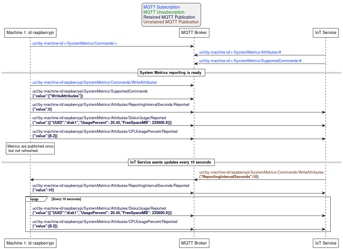 'Style matching the other figures in chapter.
!theme plain
skinparam LegendBackgroundColor #F0F0F0

' Allows to do simultaneous transmissions
!pragma teoz true

legend top
<font color=#0039FB>MQTT Subscription</font>
<font color=#008000>MQTT Unsubscription</font>
<font color=#00003C>Retained MQTT Publication</font>
<font color=#6C2A0D>Unretained MQTT Publication</font>
endlegend

participant "Machine 1: id raspberrypi" as rpi
participant "MQTT Broker" as mqtt_broker
participant "IoT Service" as iot_service

rpi -> mqtt_broker: <font color=#0039FB>ucl/by-machine-id/+/SystemMetrics/Commands/+</font>
iot_service -> mqtt_broker: <font color=#0039FB>ucl/by-machine-id/+/SystemMetrics/Attributes/#</font>
iot_service -> mqtt_broker: <font color=#0039FB>ucl/by-machine-id/+/SystemMetrics/SupportedCommands/#</font>

== System Metrics reporting is ready ==

rpi -> mqtt_broker: <font color=#0039FB>ucl/by-machine-id/raspberrypi/SystemMetrics/Commands/WriteAttributes</font>
rpi -> mqtt_broker: <font color=#00003C>ucl/by-machine-id/raspberrypi/SystemMetrics/SupportedCommands\n<font color=#00003C><b>{"value":["WriteAttributes"]}
rpi -> mqtt_broker: <font color=#00003C>ucl/by-machine-id/raspberrypi/SystemMetrics/Attributes/ReportingIntervalSeconds/Reported\n<font color=#00003C><b>{"value":0}
& mqtt_broker -> iot_service

rpi -> mqtt_broker: <font color=#00003C>ucl/by-machine-id/raspberrypi/SystemMetrics/Attributes/DisksUsage/Reported\n<font color=#00003C><b>{"value":[{"UUID":"disk1","UsagePercent": 20.45,"FreeSpaceMB": 235600.9}]}
& mqtt_broker -> iot_service
rpi -> mqtt_broker: <font color=#00003C>ucl/by-machine-id/raspberrypi/SystemMetrics/Attributes/CPUUsagePercent/Reported\n<font color=#00003C><b>{"value":[8.2]}
& mqtt_broker -> iot_service

rnote over rpi: Metrics are published once\n but not refreshed.

== IoT Service wants updates every 10 seconds ==

iot_service -> mqtt_broker: <font color=#6C2A0D>ucl/by-machine-id/raspberrypi/SystemMetrics/Commands/WriteAttributes\n<font color=#6C2A0D><b>{"ReportingIntervalSeconds":10}
& mqtt_broker -> rpi
rpi -> mqtt_broker: <font color=#00003C>ucl/by-machine-id/raspberrypi/SystemMetrics/Attributes/ReportingIntervalSeconds/Reported\n<font color=#00003C><b>{"value":10}
& mqtt_broker -> iot_service

loop Every 10 seconds
  rpi -> mqtt_broker: <font color=#00003C>ucl/by-machine-id/raspberrypi/SystemMetrics/Attributes/DisksUsage/Reported\n<font color=#00003C><b>{"value":[{"UUID":"disk1","UsagePercent": 20.45,"FreeSpaceMB": 235600.9}]}
  & mqtt_broker -> iot_service
  rpi -> mqtt_broker: <font color=#00003C>ucl/by-machine-id/raspberrypi/SystemMetrics/Attributes/CPUUsagePercent/Reported\n<font color=#00003C><b>{"value":[8.2]}
  & mqtt_broker -> iot_service
end