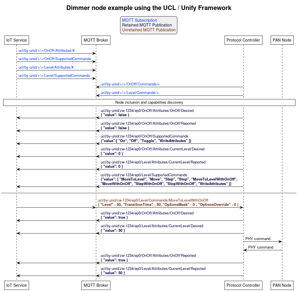 ' Allows to do simultaneous transmissions
!pragma teoz true

' Style for the diagram
!theme plain
skinparam LegendBackgroundColor #F0F0F0

title Dimmer node example using the UCL / Unify Framework

legend top
<font color=#0039FB>MQTT Subscription</font>
<font color=#00003C>Retained MQTT Publication</font>
<font color=#6C2A0D>Unretained MQTT Publication</font>
endlegend

' List of participants
participant "IoT Service" as iot_service
participant "MQTT Broker" as mqtt_broker
participant "Protocol Controller" as protocol_controller
participant "PAN Node" as pan_node

iot_service -> mqtt_broker: <font color=#0039FB>ucl/by-unid/+/+/OnOff/Attributes/#</font>
iot_service -> mqtt_broker: <font color=#0039FB>ucl/by-unid/+/+/OnOff/SupportedCommands</font>
iot_service -> mqtt_broker: <font color=#0039FB>ucl/by-unid/+/+/Level/Attributes/#</font>
iot_service -> mqtt_broker: <font color=#0039FB>ucl/by-unid/+/+/Level/SupportedCommands</font>

protocol_controller -> mqtt_broker: <font color=#0039FB>ucl/by-unid/+/+/OnOff/Commands/+</font>
protocol_controller -> mqtt_broker: <font color=#0039FB>ucl/by-unid/+/+/Level/Commands/+</font>

rnote over iot_service, pan_node: Node inclusion and capabilities discovery

protocol_controller -> mqtt_broker : <font color=#00003C>ucl/by-unid/zw-1234/ep0/OnOff/Attributes/OnOff/Desired \n<font color=#00003C><b>{ "value": false }</b>
& mqtt_broker -> iot_service

protocol_controller -> mqtt_broker : <font color=#00003C>ucl/by-unid/zw-1234/ep0/OnOff/Attributes/OnOff/Reported \n<font color=#00003C><b>{ "value": false }</b>
& mqtt_broker -> iot_service

protocol_controller -> mqtt_broker : <font color=#00003C>ucl/by-unid/zw-1234/ep0/OnOff/SupportedCommands \n<font color=#00003C><b>{"value":[ "On", "Off", "Toggle", "WriteAttributes" ]}</b>
& mqtt_broker -> iot_service

protocol_controller -> mqtt_broker : <font color=#00003C>ucl/by-unid/zw-1234/ep0/OnOff/Attributes/CurrentLevel/Desired \n<font color=#00003C><b>{ "value": 0 }</b>
& mqtt_broker -> iot_service

protocol_controller -> mqtt_broker : <font color=#00003C>ucl/by-unid/zw-1234/ep0/Level/Attributes/CurrentLevel/Reported \n<font color=#00003C><b>{ "value": 0 }</b>
& mqtt_broker -> iot_service

protocol_controller -> mqtt_broker : <font color=#00003C>ucl/by-unid/zw-1234/ep0/Level/SupportedCommands \n<font color=#00003C><b>{"value": [ "MoveToLevel", "Move", "Step", "Stop", "MoveToLevelWithOnOff", \n<font color=#00003C><b>"MoveWithOnOff", "StepWithOnOff", "StopWithOnOff", "WriteAttributes" ]}</b>
& mqtt_broker -> iot_service

== ==

iot_service -> mqtt_broker
& mqtt_broker -> protocol_controller : <font color=#6C2A0D>ucl/by-unid/zw-1234/ep0/Level/Commands/MoveToLevelWithOnOff \n<font color=#6C2A0D><b>{ "Level" : 50, "TransitionTime" : 50, "OptionsMask" : 0 , "OptionsOverride" : 0 }</b>

protocol_controller -> mqtt_broker : <font color=#00003C>ucl/by-unid/zw-1234/ep0/OnOff/Attributes/OnOff/Desired \n<font color=#00003C><b>{ "value": true }</b>
& mqtt_broker -> iot_service

protocol_controller -> mqtt_broker : <font color=#00003C>ucl/by-unid/zw-1234/ep0/Level/Attributes/CurrentLevel/Desired \n<font color=#00003C><b>{ "value": 50 }</b>
& mqtt_broker -> iot_service

protocol_controller -> pan_node : PHY command
pan_node -> protocol_controller : PHY command

protocol_controller -> mqtt_broker : <font color=#00003C>ucl/by-unid/zw-1234/ep0/OnOff/Attributes/OnOff/Reported \n<font color=#00003C><b>{ "value": true }</b>
& mqtt_broker -> iot_service

protocol_controller -> mqtt_broker : <font color=#00003C>ucl/by-unid/zw-1234/ep0/Level/Attributes/CurrentLevel/Reported \n<font color=#00003C><b>{ "value": 50 }</b>
& mqtt_broker -> iot_service