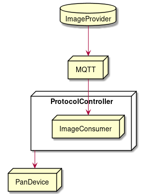 database ImageProvider
node MQTT
node ProtocolController {
  node ImageConsumer
}
node PanDevice

ImageProvider --> MQTT
MQTT --> ImageConsumer
ProtocolController--> PanDevice