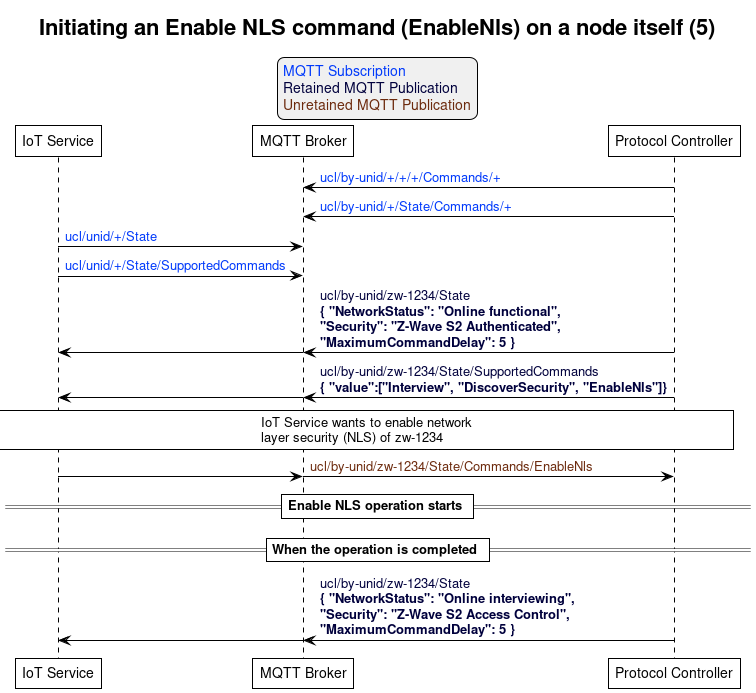 ' Allows to do simultaneous transmissions
!pragma teoz true

' Style for the diagram
!theme plain
skinparam LegendBackgroundColor #F0F0F0

title Initiating an Enable NLS command (EnableNls) on a node itself (5)

legend top
<font color=#0039FB>MQTT Subscription</font>
<font color=#00003C>Retained MQTT Publication</font>
<font color=#6C2A0D>Unretained MQTT Publication</font>
endlegend

' List of participants
participant "IoT Service" as iot_service
participant "MQTT Broker" as mqtt_broker
participant "Protocol Controller" as protocol_controller

protocol_controller -> mqtt_broker: <font color=#0039FB>ucl/by-unid/+/+/+/Commands/+
protocol_controller -> mqtt_broker: <font color=#0039FB>ucl/by-unid/+/State/Commands/+

iot_service -> mqtt_broker: <font color=#0039FB>ucl/unid/+/State
iot_service -> mqtt_broker: <font color=#0039FB>ucl/unid/+/State/SupportedCommands

protocol_controller -> mqtt_broker : <font color=#00003C>ucl/by-unid/zw-1234/State \n<font color=#00003C><b>{ "NetworkStatus": "Online functional", \n<font color=#00003C><b>"Security": "Z-Wave S2 Authenticated", \n<font color=#00003C><b>"MaximumCommandDelay": 5 }</b>
& mqtt_broker -> iot_service

protocol_controller -> mqtt_broker : <font color=#00003C>ucl/by-unid/zw-1234/State/SupportedCommands \n<font color=#00003C><b>{ "value":["Interview", "DiscoverSecurity", "EnableNls"]}</b>
& mqtt_broker -> iot_service

rnote over iot_service, protocol_controller: IoT Service wants to enable network\nlayer security (NLS) of zw-1234

iot_service -> mqtt_broker
& mqtt_broker -> protocol_controller : <font color=#6C2A0D>ucl/by-unid/zw-1234/State/Commands/EnableNls

== Enable NLS operation starts ==

== When the operation is completed ==

protocol_controller -> mqtt_broker : <font color=#00003C>ucl/by-unid/zw-1234/State \n<font color=#00003C><b>{ "NetworkStatus": "Online interviewing", \n<font color=#00003C><b>"Security": "Z-Wave S2 Access Control", \n<font color=#00003C><b>"MaximumCommandDelay": 5 }</b>
& mqtt_broker -> iot_service