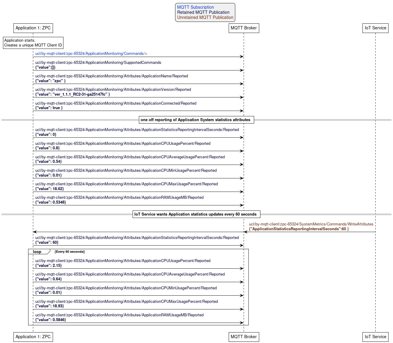 'Style matching the other figures in chapter.
!theme plain
skinparam LegendBackgroundColor #F0F0F0

' Allows to do simultaneous transmissions
!pragma teoz true

legend top
<font color=#0039FB>MQTT Subscription</font>
<font color=#00003C>Retained MQTT Publication</font>
<font color=#6C2A0D>Unretained MQTT Publication</font>
endlegend

participant "Application 1: ZPC" as zpc
participant "MQTT Broker" as mqtt_broker
participant "IoT Service" as iot_service

rnote over zpc: Application starts.\nCreates a unique MQTT Client ID

zpc -> mqtt_broker: <font color=#0039FB>ucl/by-mqtt-client/zpc-65324/ApplicationMonitoring/Commands/+</font>
zpc -> mqtt_broker: <font color=#00003C>ucl/by-mqtt-client/zpc-65324/ApplicationMonitoring/SupportedCommands\n<font color=#00003C><b>{"value":[]}

zpc -> mqtt_broker: <font color=#00003C>ucl/by-mqtt-client/zpc-65324/ApplicationMonitoring/Attributes/ApplicationName/Reported\n<font color=#00003C><b>{"value": "zpc" }
zpc -> mqtt_broker: <font color=#00003C>ucl/by-mqtt-client/zpc-65324/ApplicationMonitoring/Attributes/ApplicationVersion/Reported\n<font color=#00003C><b>{"value": "ver_1.1.1_RC2-31-ga25147fc" }
zpc -> mqtt_broker: <font color=#00003C>ucl/by-mqtt-client/zpc-65324/ApplicationMonitoring/Attributes/ApplicationConnected/Reported\n<font color=#00003C><b>{"value": true }


== one off reporting of Application System statistics attributes ==

zpc -> mqtt_broker: <font color=#00003C>ucl/by-mqtt-client/zpc-65324/ApplicationMonitoring/Attributes/ApplicationStatisticsReportingIntervalSeconds/Reported\n<font color=#00003C><b>{"value": 0}
zpc -> mqtt_broker: <font color=#00003C>ucl/by-mqtt-client/zpc-65324/ApplicationMonitoring/Attributes/ApplicationCPUUsagePercent/Reported\n<font color=#00003C><b>{"value": 0.8}
zpc -> mqtt_broker: <font color=#00003C>ucl/by-mqtt-client/zpc-65324/ApplicationMonitoring/Attributes/ApplicationCPUAverageUsagePercent/Reported\n<font color=#00003C><b>{"value": 0.54}
zpc -> mqtt_broker: <font color=#00003C>ucl/by-mqtt-client/zpc-65324/ApplicationMonitoring/Attributes/ApplicationCPUMinUsagePercent/Reported\n<font color=#00003C><b>{"value": 0.01}
zpc -> mqtt_broker: <font color=#00003C>ucl/by-mqtt-client/zpc-65324/ApplicationMonitoring/Attributes/ApplicationCPUMaxUsagePercent/Reported\n<font color=#00003C><b>{"value": 18.62}
zpc -> mqtt_broker: <font color=#00003C>ucl/by-mqtt-client/zpc-65324/ApplicationMonitoring/Attributes/ApplicationRAMUsageMB/Reported\n<font color=#00003C><b>{"value": 0.5348}


== IoT Service wants Application statistics updates every 60 seconds ==

iot_service -> mqtt_broker: <font color=#6C2A0D>ucl/by-mqtt-client/zpc-65324/SystemMetrics/Commands/WriteAttributes\n<font color=#6C2A0D><b>{"ApplicationStatisticsReportingIntervalSeconds":60 }
& mqtt_broker -> zpc
zpc -> mqtt_broker: <font color=#00003C>ucl/by-mqtt-client/zpc-65324/ApplicationMonitoring/Attributes/ApplicationStatisticsReportingIntervalSeconds/Reported\n<font color=#00003C><b>{"value": 60}

loop Every 60 seconds
  zpc -> mqtt_broker: <font color=#00003C>ucl/by-mqtt-client/zpc-65324/ApplicationMonitoring/Attributes/ApplicationCPUUsagePercent/Reported\n<font color=#00003C><b>{"value": 2.15}
  zpc -> mqtt_broker: <font color=#00003C>ucl/by-mqtt-client/zpc-65324/ApplicationMonitoring/Attributes/ApplicationCPUAverageUsagePercent/Reported\n<font color=#00003C><b>{"value": 0.64}
  zpc -> mqtt_broker: <font color=#00003C>ucl/by-mqtt-client/zpc-65324/ApplicationMonitoring/Attributes/ApplicationCPUMinUsagePercent/Reported\n<font color=#00003C><b>{"value": 0.01}
  zpc -> mqtt_broker: <font color=#00003C>ucl/by-mqtt-client/zpc-65324/ApplicationMonitoring/Attributes/ApplicationCPUMaxUsagePercent/Reported\n<font color=#00003C><b>{"value": 18.93}
  zpc -> mqtt_broker: <font color=#00003C>ucl/by-mqtt-client/zpc-65324/ApplicationMonitoring/Attributes/ApplicationRAMUsageMB/Reported\n<font color=#00003C><b>{"value": 0.5846}
end