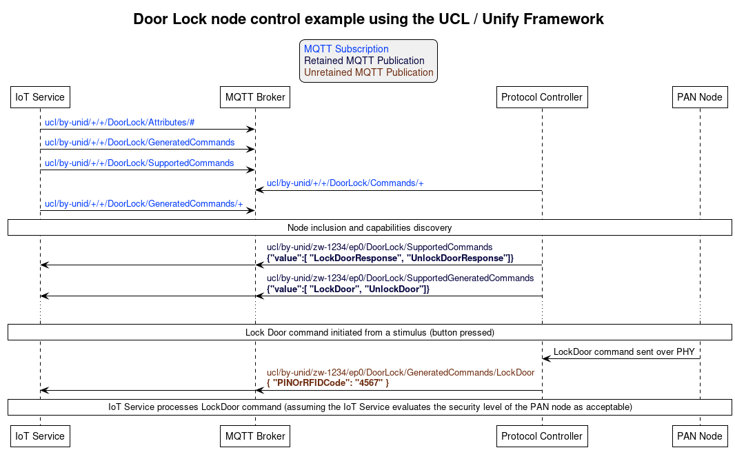 ' Allows to do simultaneous transmissions
!pragma teoz true

' Style for the diagram
!theme plain
skinparam LegendBackgroundColor #F0F0F0

title Door Lock node control example using the UCL / Unify Framework

legend top
<font color=#0039FB>MQTT Subscription</font>
<font color=#00003C>Retained MQTT Publication</font>
<font color=#6C2A0D>Unretained MQTT Publication</font>
endlegend

' List of participants
participant "IoT Service" as iot_service
participant "MQTT Broker" as mqtt_broker
participant "Protocol Controller" as protocol_controller
participant "PAN Node" as pan_node

iot_service -> mqtt_broker: <font color=#0039FB>ucl/by-unid/+/+/DoorLock/Attributes/#</font>
iot_service -> mqtt_broker: <font color=#0039FB>ucl/by-unid/+/+/DoorLock/GeneratedCommands</font>
iot_service -> mqtt_broker: <font color=#0039FB>ucl/by-unid/+/+/DoorLock/SupportedCommands</font>
protocol_controller -> mqtt_broker: <font color=#0039FB>ucl/by-unid/+/+/DoorLock/Commands/+</font>
iot_service -> mqtt_broker: <font color=#0039FB>ucl/by-unid/+/+/DoorLock/GeneratedCommands/+</font>

rnote over iot_service, pan_node: Node inclusion and capabilities discovery

protocol_controller -> mqtt_broker : <font color=#00003C>ucl/by-unid/zw-1234/ep0/DoorLock/SupportedCommands \n<font color=#00003C><b>{"value":[ "LockDoorResponse", "UnlockDoorResponse"]}</b>
& mqtt_broker -> iot_service
protocol_controller -> mqtt_broker : <font color=#00003C>ucl/by-unid/zw-1234/ep0/DoorLock/SupportedGeneratedCommands \n<font color=#00003C><b>{"value":[ "LockDoor", "UnlockDoor"]}</b>
& mqtt_broker -> iot_service
...
rnote over iot_service, pan_node: Lock Door command initiated from a stimulus (button pressed)

pan_node -> protocol_controller : LockDoor command sent over PHY
protocol_controller -> mqtt_broker : <font color=#6C2A0D>ucl/by-unid/zw-1234/ep0/DoorLock/GeneratedCommands/LockDoor \n<font color=#6C2A0D><b>{ "PINOrRFIDCode": "4567" }</b>
& mqtt_broker -> iot_service
rnote over iot_service, pan_node: IoT Service processes LockDoor command (assuming the IoT Service evaluates the security level of the PAN node as acceptable)