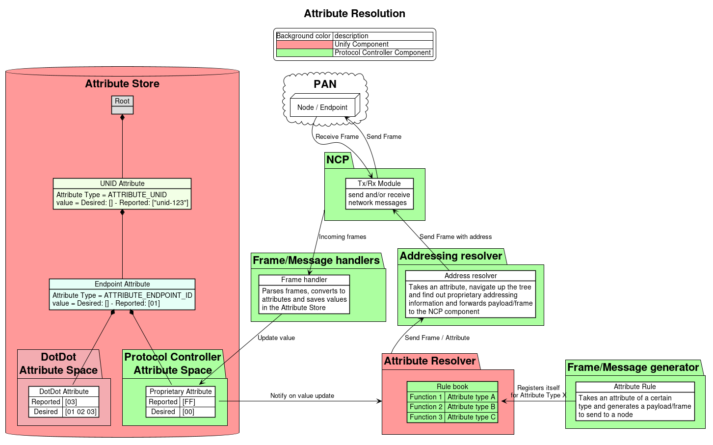 legend top
    |Background color | description |
    |<#ff9999>| Unify Component |
    |<#acffa0>| Protocol Controller Component |
endlegend

!theme plain
title Attribute Resolution

Package "Attribute Store" <<Database>> #ff9999 {

  object "Root" as root #DEDEDE
  object "UNID Attribute" as unid #f2ffe6

  unid : Attribute Type = ATTRIBUTE_UNID
  unid : value = Desired: [] - Reported: ["unid-123"]

  object "Endpoint Attribute" as ep #e6fff7
  ep : Attribute Type = ATTRIBUTE_ENDPOINT_ID
  ep : value = Desired: [] - Reported: [01]

  root *-- unid
  unid *-- ep

  Package "DotDot\nAttribute Space" #f3acb1 {
    map "DotDot Attribute" as dotdot_attribute_1 {
      Reported => [03]
      Desired  => [01 02 03]
    }
    ep *-- dotdot_attribute_1
  }

  Package "Protocol Controller\nAttribute Space" #acffa0 {
    map "Proprietary Attribute" as attribute_1 #FFFFFF {
      Reported => [FF]
      Desired  => [00]
    }
    ep *-- attribute_1
  }
}

Package "Attribute Resolver" as attribute_resolver #ff9999 {
  map "Rule book" as rule_book #acffa0 {
    Function 1 => Attribute type A
    Function 2 => Attribute type B
    Function 3 => Attribute type C
  }
}

Package "Addressing resolver" as address_resolver #acffa0 {
  object "Address resolver" as dedicated_address_resolver #FFFFFF
  dedicated_address_resolver : Takes an attribute, navigate up the tree
  dedicated_address_resolver : and find out proprietary addressing
  dedicated_address_resolver : information and forwards payload/frame
  dedicated_address_resolver : to the NCP component
}

Package "Frame/Message handlers" as frame_handlers #acffa0 {
  object "Frame handler" as frame_handler #FFFFFF
  frame_handler : Parses frames, converts to
  frame_handler : attributes and saves values
  frame_handler : in the Attribute Store
}

Package "Frame/Message generator" as frame_generator #acffa0 {
  object "Attribute Rule" as rule_1 #FFFFFF
  rule_1 : Takes an attribute of a certain
  rule_1 : type and generates a payload/frame
  rule_1 : to send to a node
}

Package "NCP" as ncp_component #acffa0 {
  object "Tx/Rx Module" as tx_rx_module #FFFFFF
  tx_rx_module : send and/or receive
  tx_rx_module : network messages
}

package "PAN" <<Cloud>> {
  package "Node / Endpoint" as pan_node <<Node>> #FFFFFF {
  }
}

rule_1 -l-> rule_book : Registers itself\nfor Attribute Type X

attribute_1 -> attribute_resolver : Notify on value update

attribute_resolver -u-> dedicated_address_resolver : Send Frame / Attribute
dedicated_address_resolver -u-> tx_rx_module : Send Frame with address
pan_node -d-> tx_rx_module : Receive Frame
tx_rx_module -u-> pan_node : Send Frame

ncp_component --> frame_handler : Incoming frames
frame_handler --> attribute_1 : Update value
