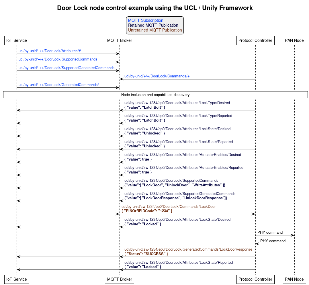 ' Allows to do simultaneous transmissions
!pragma teoz true

' Style for the diagram
!theme plain
skinparam LegendBackgroundColor #F0F0F0

title Door Lock node control example using the UCL / Unify Framework

legend top
<font color=#0039FB>MQTT Subscription</font>
<font color=#00003C>Retained MQTT Publication</font>
<font color=#6C2A0D>Unretained MQTT Publication</font>
endlegend

' List of participants
participant "IoT Service" as iot_service
participant "MQTT Broker" as mqtt_broker
participant "Protocol Controller" as protocol_controller
participant "PAN Node" as pan_node

iot_service -> mqtt_broker: <font color=#0039FB>ucl/by-unid/+/+/DoorLock/Attributes/#</font>
iot_service -> mqtt_broker: <font color=#0039FB>ucl/by-unid/+/+/DoorLock/SupportedCommands</font>
iot_service -> mqtt_broker: <font color=#0039FB>ucl/by-unid/+/+/DoorLock/SupportedGeneratedCommands</font>
protocol_controller -> mqtt_broker: <font color=#0039FB>ucl/by-unid/+/+/DoorLock/Commands/+</font>
iot_service -> mqtt_broker: <font color=#0039FB>ucl/by-unid/+/+/DoorLock/GeneratedCommands/+</font>

rnote over iot_service, pan_node: Node inclusion and capabilities discovery

protocol_controller -> mqtt_broker : <font color=#00003C>ucl/by-unid/zw-1234/ep0/DoorLock/Attributes/LockType/Desired \n<font color=#00003C><b>{ "value": "LatchBolt" }</b>
& mqtt_broker -> iot_service

protocol_controller -> mqtt_broker : <font color=#00003C>ucl/by-unid/zw-1234/ep0/DoorLock/Attributes/LockType/Reported \n<font color=#00003C><b>{ "value": "LatchBolt" }</b>
& mqtt_broker -> iot_service

protocol_controller -> mqtt_broker : <font color=#00003C>ucl/by-unid/zw-1234/ep0/DoorLock/Attributes/LockState/Desired \n<font color=#00003C><b>{ "value": "Unlocked" }</b>
& mqtt_broker -> iot_service

protocol_controller -> mqtt_broker : <font color=#00003C>ucl/by-unid/zw-1234/ep0/DoorLock/Attributes/LockState/Reported \n<font color=#00003C><b>{ "value": "Unlocked" }</b>
& mqtt_broker -> iot_service

protocol_controller -> mqtt_broker : <font color=#00003C>ucl/by-unid/zw-1234/ep0/DoorLock/Attributes/ActuatorEnabled/Desired \n<font color=#00003C><b>{ "value": true }</b>
& mqtt_broker -> iot_service

protocol_controller -> mqtt_broker : <font color=#00003C>ucl/by-unid/zw-1234/ep0/DoorLock/Attributes/ActuatorEnabled/Reported \n<font color=#00003C><b>{ "value": true }</b>
& mqtt_broker -> iot_service

protocol_controller -> mqtt_broker : <font color=#00003C>ucl/by-unid/zw-1234/ep0/DoorLock/SupportedCommands \n<font color=#00003C><b>{"value":[ "LockDoor", "UnlockDoor", "WriteAttributes" ]}</b>
& mqtt_broker -> iot_service
protocol_controller -> mqtt_broker : <font color=#00003C>ucl/by-unid/zw-1234/ep0/DoorLock/SupportedGeneratedCommands \n<font color=#00003C><b>{"value":[ "LockDoorResponse", "UnlockDoorResponse"]}</b>
& mqtt_broker -> iot_service

iot_service -> mqtt_broker
& mqtt_broker -> protocol_controller : <font color=#6C2A0D>ucl/by-unid/zw-1234/ep0/DoorLock/Commands/LockDoor \n<font color=#6C2A0D><b>{ "PINOrRFIDCode": "1234" }</b>
protocol_controller -> mqtt_broker : <font color=#00003C>ucl/by-unid/zw-1234/ep0/DoorLock/Attributes/LockState/Desired \n<font color=#00003C><b>{ "value": "Locked" }</b>
& mqtt_broker -> iot_service

protocol_controller -> pan_node : PHY command
pan_node -> protocol_controller : PHY command

protocol_controller -> mqtt_broker : <font color=#6C2A0D>ucl/by-unid/zw-1234/ep0/DoorLock/GeneratedCommands/LockDoorResponse \n<font color=#6C2A0D><b>{ "Status": "SUCCESS" }</b>
& mqtt_broker -> iot_service

protocol_controller -> mqtt_broker : <font color=#00003C>ucl/by-unid/zw-1234/ep0/DoorLock/Attributes/LockState/Reported \n<font color=#00003C><b>{ "value": "Locked" }</b>
& mqtt_broker -> iot_service