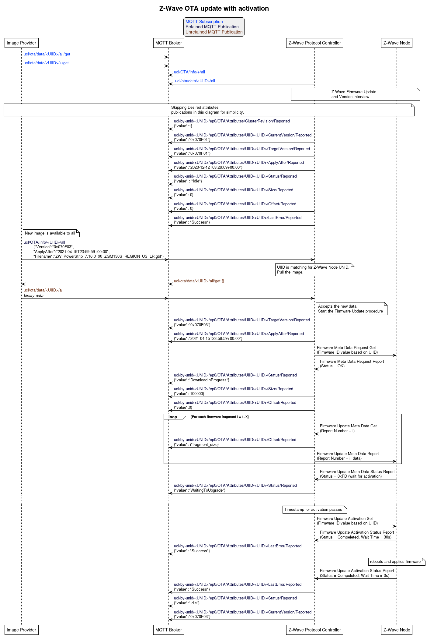 ' Style for the diagram
!theme plain
skinparam LegendBackgroundColor #F0F0F0

' Allows to do simultaneous transmissions
!pragma teoz true

title Z-Wave OTA update with activation

legend top
<font color=#0039FB>MQTT Subscription</font>
<font color=#00003C>Retained MQTT Publication</font>
<font color=#6C2A0D>Unretained MQTT Publication</font>
endlegend

participant "Image Provider" as IS
participant "MQTT Broker" as MQTT
participant "Z-Wave Protocol Controller" as PC
participant "Z-Wave Node" as Node

IS -> MQTT: <font color=#0039FB>ucl/ota/data/<UIID>/all/get
IS -> MQTT: <font color=#0039FB>ucl/ota/data/<UIID>/+/get

PC -> MQTT: <font color=#0039FB>ucl/OTA/info/+/all
PC -> MQTT: <font color=#0039FB> ucl/ota/data/<UIID>/all

note over PC, Node: Z-Wave Firmware Update \nand Version interview
note over IS, Node: Skipping Desired attributes\npublications in this diagram for simplicity.

PC -> MQTT: <font color=#00003C>ucl/by-unid/<UNID>/ep0/OTA/Attributes/ClusterRevision/Reported \n{"value":1}
PC -> MQTT: <font color=#00003C>ucl/by-unid/<UNID>/ep0/OTA/Attributes/UIID/<UIID>/CurrentVersion/Reported \n{"value":"0x070F01"}
PC -> MQTT: <font color=#00003C>ucl/by-unid/<UNID>/ep0/OTA/Attributes/UIID/<UIID>/TargetVersion/Reported \n{"value":"0x070F01"}
PC -> MQTT: <font color=#00003C>ucl/by-unid/<UNID>/ep0/OTA/Attributes/UIID/<UIID>/ApplyAfter/Reported \n{"value":"2020-12-12T03:29:09+00:00"}
PC -> MQTT: <font color=#00003C>ucl/by-unid/<UNID>/ep0/OTA/Attributes/UIID/<UIID>/Status/Reported \n{"value" : "Idle"}
PC -> MQTT: <font color=#00003C>ucl/by-unid/<UNID>/ep0/OTA/Attributes/UIID/<UIID>/Size/Reported \n{"value": 0}
PC -> MQTT: <font color=#00003C>ucl/by-unid/<UNID>/ep0/OTA/Attributes/UIID/<UIID>/Offset/Reported \n{"value": 0}
PC -> MQTT: <font color=#00003C>ucl/by-unid/<UNID>/ep0/OTA/Attributes/UIID/<UIID>/LastError/Reported \n{"value": "Success"}

note right of IS: New image is available to all
IS -> MQTT: <font color=#00003C>ucl/OTA/info/<UIID>/all \n\t{"Version":"0x070F03", \n\t"ApplyAfter":"2021-04-15T23:59:59+00:00", \n\t"Filename":"ZW_PowerStrip_7.16.0_90_ZGM130S_REGION_US_LR.gbl"}
&MQTT->PC:

note over PC: UIID is matching for Z-Wave Node UNID.\nPull the image.
PC -> MQTT: <font color=#6C2A0D>ucl/ota/data/<UIID>/all/get {}
&MQTT->IS:
IS -> MQTT: <font color=#6C2A0D>ucl/ota/data/<UIID>/all \n//binary data//
&MQTT->PC:

note right of PC: Accepts the new data\nStart the Firmware Update procedure
PC -> MQTT: <font color=#00003C>ucl/by-unid/<UNID>/ep0/OTA/Attributes/UIID/<UIID>/TargetVersion/Reported \n{"value":"0x070F03"}
PC -> MQTT: <font color=#00003C>ucl/by-unid/<UNID>/ep0/OTA/Attributes/UIID/<UIID>/ApplyAfter/Reported \n{"value":"2021-04-15T23:59:59+00:00"}

PC -> Node: Firmware Meta Data Request Get\n(Firmware ID value based on UIID)
Node -> PC: Firmware Meta Data Request Report\n(Status = OK)

PC -> MQTT: <font color=#00003C>ucl/by-unid/<UNID>/ep0/OTA/Attributes/UIID/<UIID>/Status/Reported \n{"value":"DownloadInProgress"}
PC -> MQTT: <font color=#00003C>ucl/by-unid/<UNID>/ep0/OTA/Attributes/UIID/<UIID>/Size/Reported \n{"value": 100000}
PC -> MQTT: <font color=#00003C>ucl/by-unid/<UNID>/ep0/OTA/Attributes/UIID/<UIID>/Offset/Reported \n{"value":0}

loop For each firmware fragment i = 1..X
  Node -> PC: Firmware Update Meta Data Get\n(Report Number = i)
  PC -> MQTT: <font color=#00003C>ucl/by-unid/<UNID>/ep0/OTA/Attributes/UIID/<UIID>/Offset/Reported \n{"value": i*fragment_size}
  PC -> Node: Firmware Update Meta Data Report\n(Report Number = i, data)
end

Node -> PC: Firmware Update Meta Data Status Report\n(Status = 0xFD (wait for activation)
PC -> MQTT: <font color=#00003C>ucl/by-unid/<UNID>/ep0/OTA/Attributes/UIID/<UIID>/Status/Reported \n{"value":"WaitingToUpgrade"}

...
note over PC: Timestamp for activation passes

PC -> Node: Firmware Update Activation Set\n(Firmware ID value based on UIID)
Node -> PC: Firmware Update Activation Status Report\n(Status = Compeleted, Wait Time = 30s)
PC -> MQTT: <font color=#00003C>ucl/by-unid/<UNID>/ep0/OTA/Attributes/UIID/<UIID>/LastError/Reported \n{"value": "Success"}
note over Node: reboots and applies firmware
Node -> PC: Firmware Update Activation Status Report\n(Status = Compeleted, Wait Time = 0s)
PC -> MQTT: <font color=#00003C>ucl/by-unid/<UNID>/ep0/OTA/Attributes/UIID/<UIID>/LastError/Reported \n{"value": "Success"}
PC -> MQTT: <font color=#00003C>ucl/by-unid/<UNID>/ep0/OTA/Attributes/UIID/<UIID>/Status/Reported \n{"value":"Idle"}
PC -> MQTT: <font color=#00003C>ucl/by-unid/<UNID>/ep0/OTA/Attributes/UIID/<UIID>/CurrentVersion/Reported \n{"value":"0x070F03"}