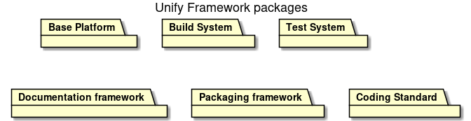 title Unify Framework packages

Package "Base Platform"
Package "Build System"
Package "Test System"
Package "Documentation framework"
Package "Packaging framework"
Package "Coding Standard"