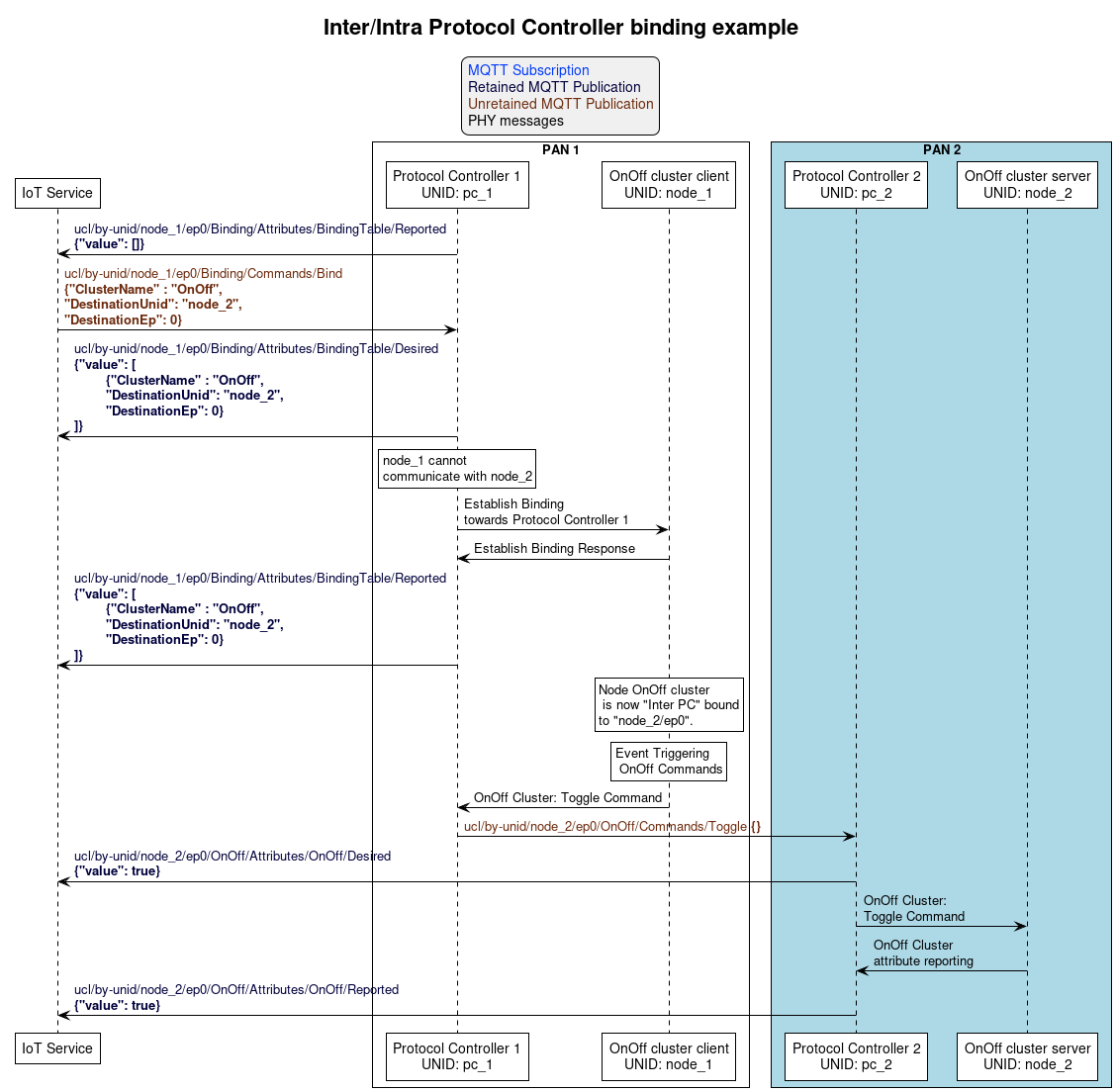 ' Allows simultaneous transmissions
!pragma teoz true

' Style for the diagram
!theme plain
skinparam LegendBackgroundColor #F0F0F0

title Inter/Intra Protocol Controller binding example

legend top
<font color=#0039FB>MQTT Subscription</font>
<font color=#00003C>Retained MQTT Publication</font>
<font color=#6C2A0D>Unretained MQTT Publication</font>
<font color=#000000>PHY messages</font>
endlegend


' List of participants
participant "IoT Service" as iot_service
box "PAN 1"
  participant "Protocol Controller 1\nUNID: pc_1" as protocol_controller_1
  participant "OnOff cluster client\nUNID: node_1" as client_node
end box

box "PAN 2" #LightBlue
  participant "Protocol Controller 2\nUNID: pc_2" as protocol_controller_2
  participant "OnOff cluster server\nUNID: node_2" as server_node
end box


protocol_controller_1 -> iot_service: <font color=#00003C>ucl/by-unid/node_1/ep0/Binding/Attributes/BindingTable/Reported \n<font color=#00003C><b>{"value": []}

iot_service -> protocol_controller_1: <font color=#6C2A0D>ucl/by-unid/node_1/ep0/Binding/Commands/Bind \n<font color=#6C2A0D><b>{"ClusterName" : "OnOff", \n<font color=#6C2A0D><b>"DestinationUnid": "node_2",\n<font color=#6C2A0D><b>"DestinationEp": 0}

protocol_controller_1 -> iot_service: <font color=#00003C>ucl/by-unid/node_1/ep0/Binding/Attributes/BindingTable/Desired \n<font color=#00003C><b>{"value": [\n\t<font color=#00003C><b>{"ClusterName" : "OnOff",  \n\t<font color=#00003C><b>"DestinationUnid": "node_2",\n\t<font color=#00003C><b>"DestinationEp": 0}\n<font color=#00003C><b>]}

rnote over protocol_controller_1: node_1 cannot \ncommunicate with node_2

protocol_controller_1 -> client_node: Establish Binding\ntowards Protocol Controller 1
client_node -> protocol_controller_1: Establish Binding Response

protocol_controller_1 -> iot_service: <font color=#00003C>ucl/by-unid/node_1/ep0/Binding/Attributes/BindingTable/Reported \n<font color=#00003C><b>{"value": [\n\t<font color=#00003C><b>{"ClusterName" : "OnOff",  \n\t<font color=#00003C><b>"DestinationUnid": "node_2",\n\t<font color=#00003C><b>"DestinationEp": 0}\n<font color=#00003C><b>]}

rnote over client_node: Node OnOff cluster\n is now "Inter PC" bound\nto "node_2/ep0".

rnote over client_node: Event Triggering\n OnOff Commands
client_node -> protocol_controller_1: OnOff Cluster: Toggle Command

protocol_controller_1 -> protocol_controller_2: <font color=#6C2A0D>ucl/by-unid/node_2/ep0/OnOff/Commands/Toggle <b>{}

protocol_controller_2 -> iot_service: <font color=#00003C>ucl/by-unid/node_2/ep0/OnOff/Attributes/OnOff/Desired\n<font color=#00003C><b>{"value": true}

protocol_controller_2 -> server_node: OnOff Cluster:\nToggle Command
server_node -> protocol_controller_2: OnOff Cluster\nattribute reporting

protocol_controller_2 -> iot_service: <font color=#00003C>ucl/by-unid/node_2/ep0/OnOff/Attributes/OnOff/Reported\n<font color=#00003C><b>{"value": true}